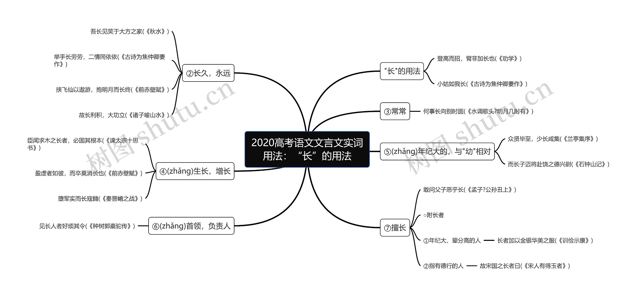 2020高考语文文言文实词用法：“长”的用法思维导图