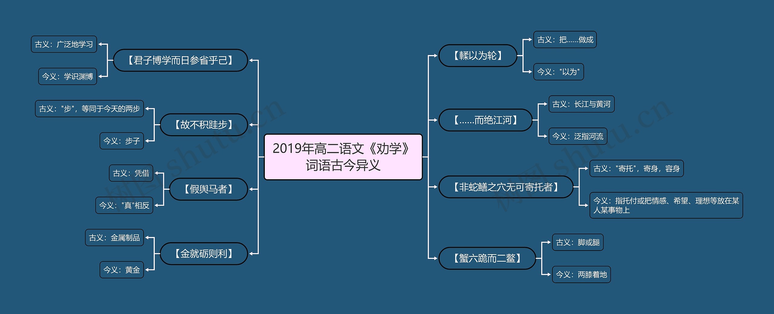 2019年高二语文《劝学》词语古今异义