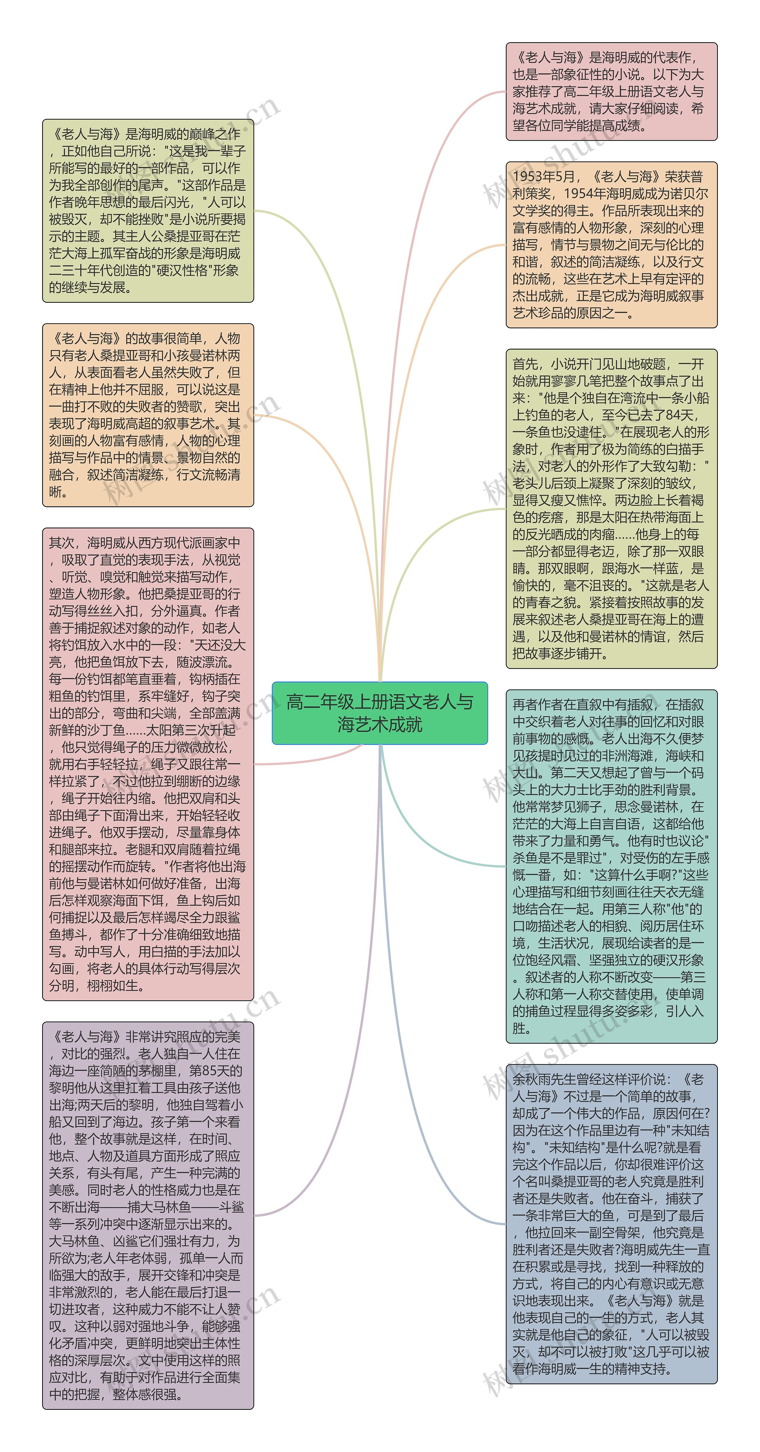 高二年级上册语文老人与海艺术成就思维导图