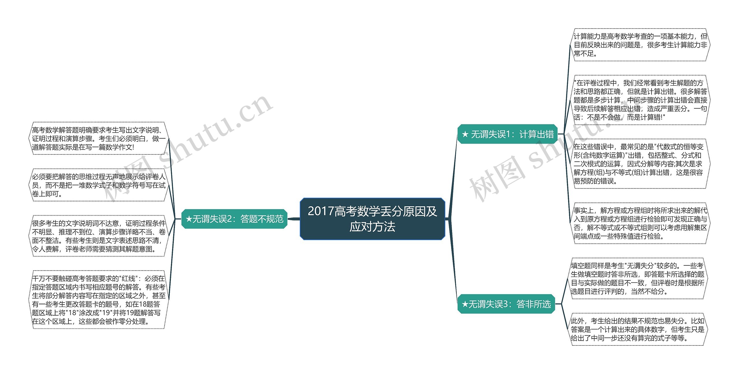 2017高考数学丢分原因及应对方法思维导图