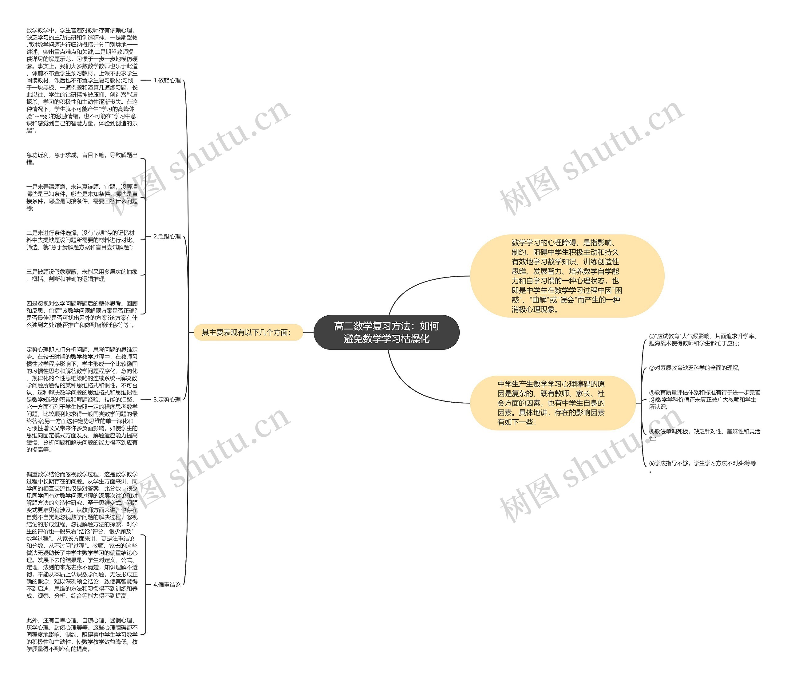 高二数学复习方法：如何避免数学学习枯燥化思维导图