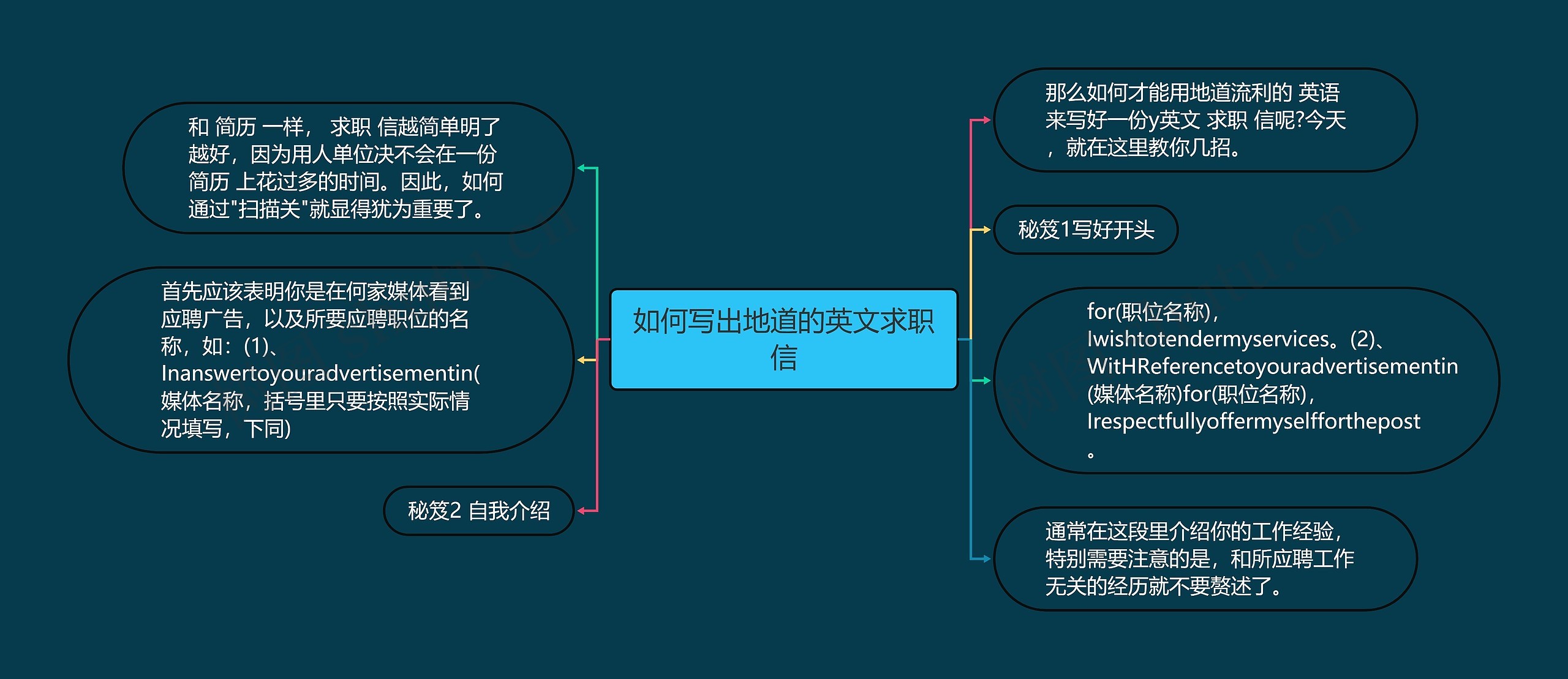 如何写出地道的英文求职信思维导图