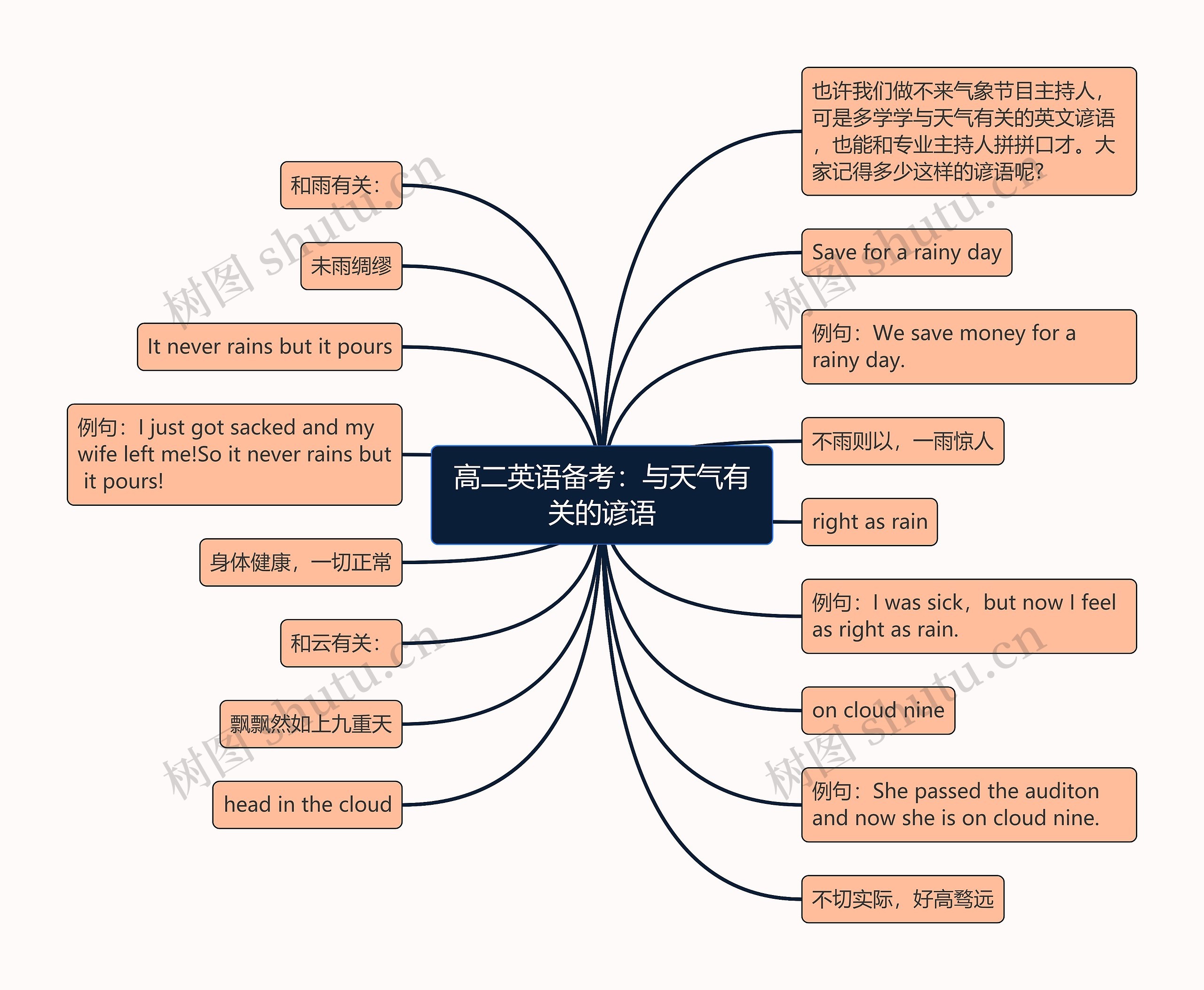 高二英语备考：与天气有关的谚语思维导图