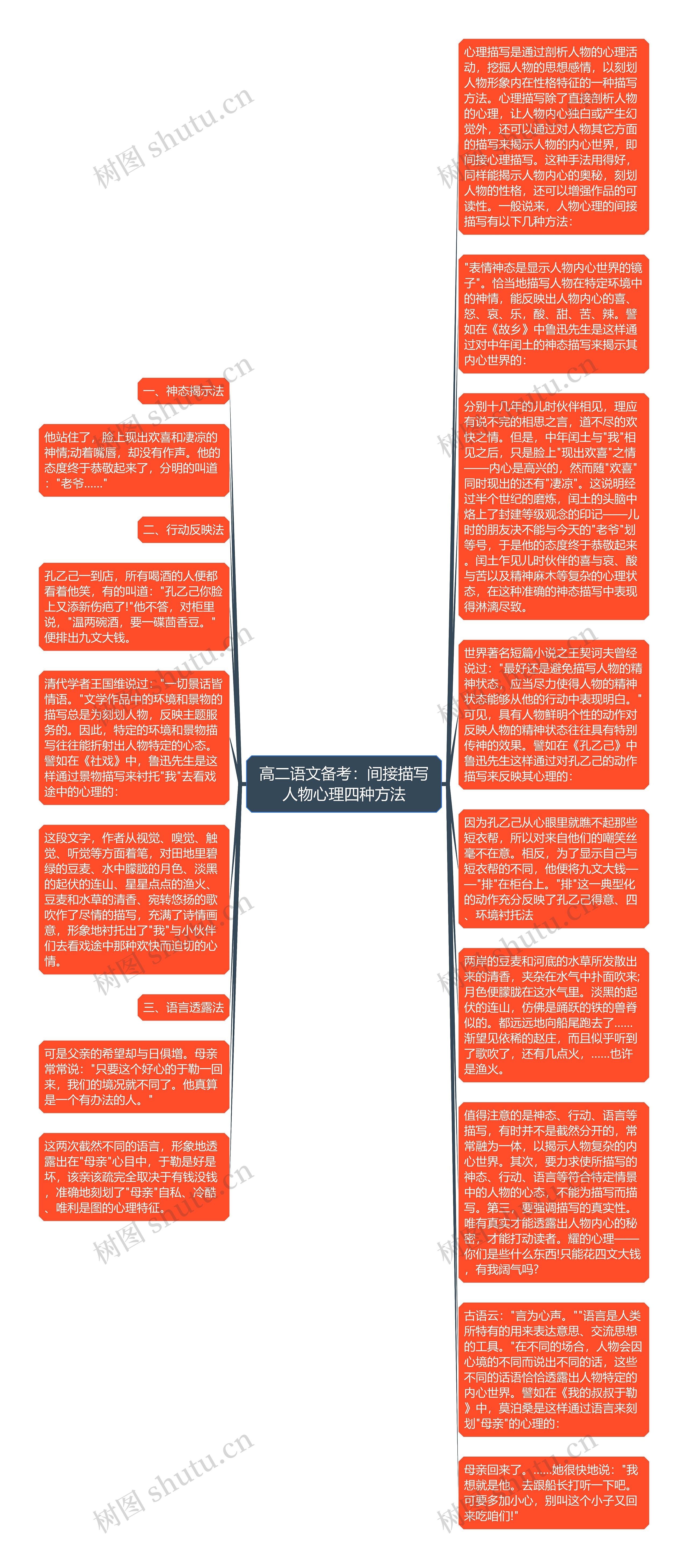 高二语文备考：间接描写人物心理四种方法思维导图