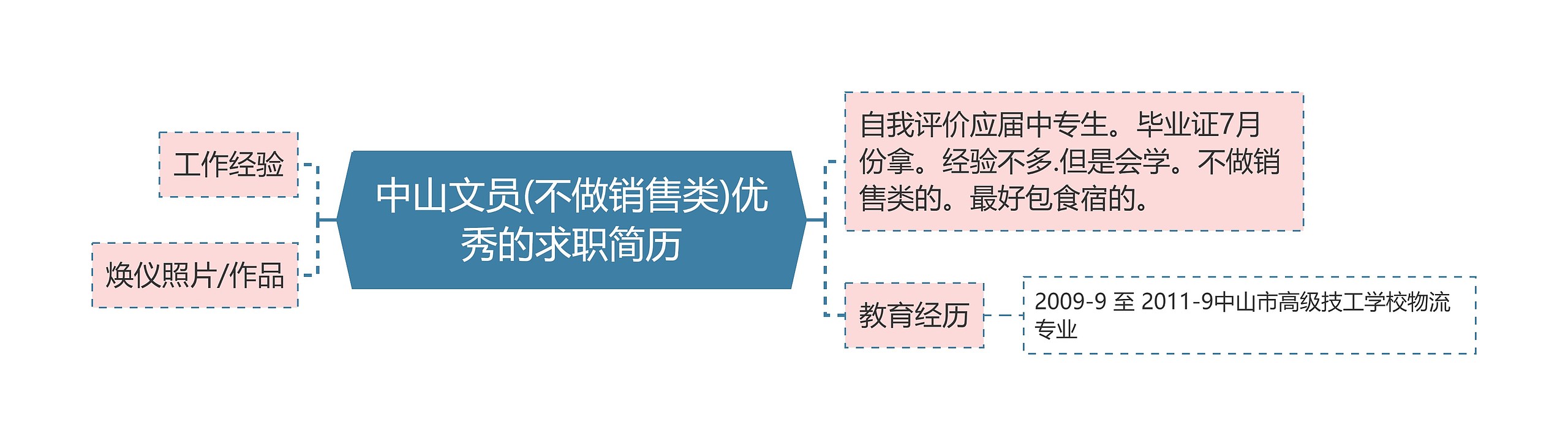 中山文员(不做销售类)优秀的求职简历思维导图