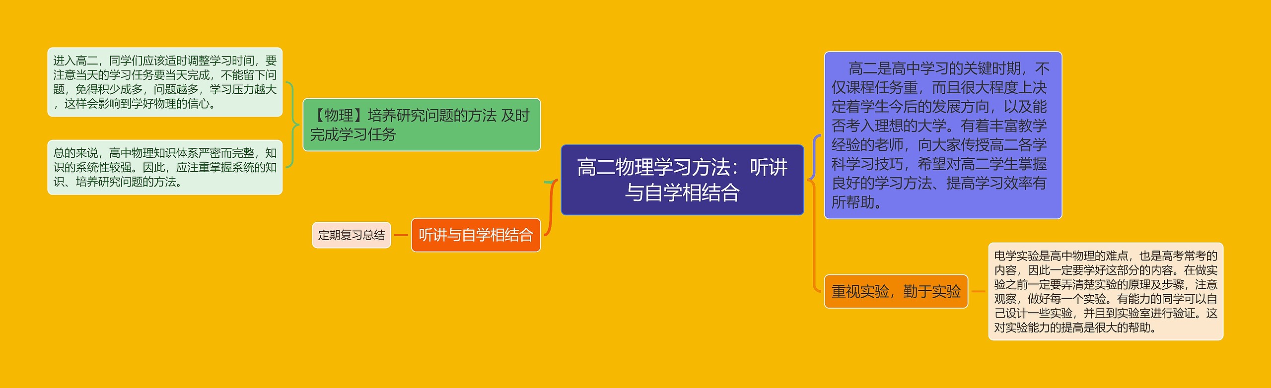 高二物理学习方法：听讲与自学相结合思维导图