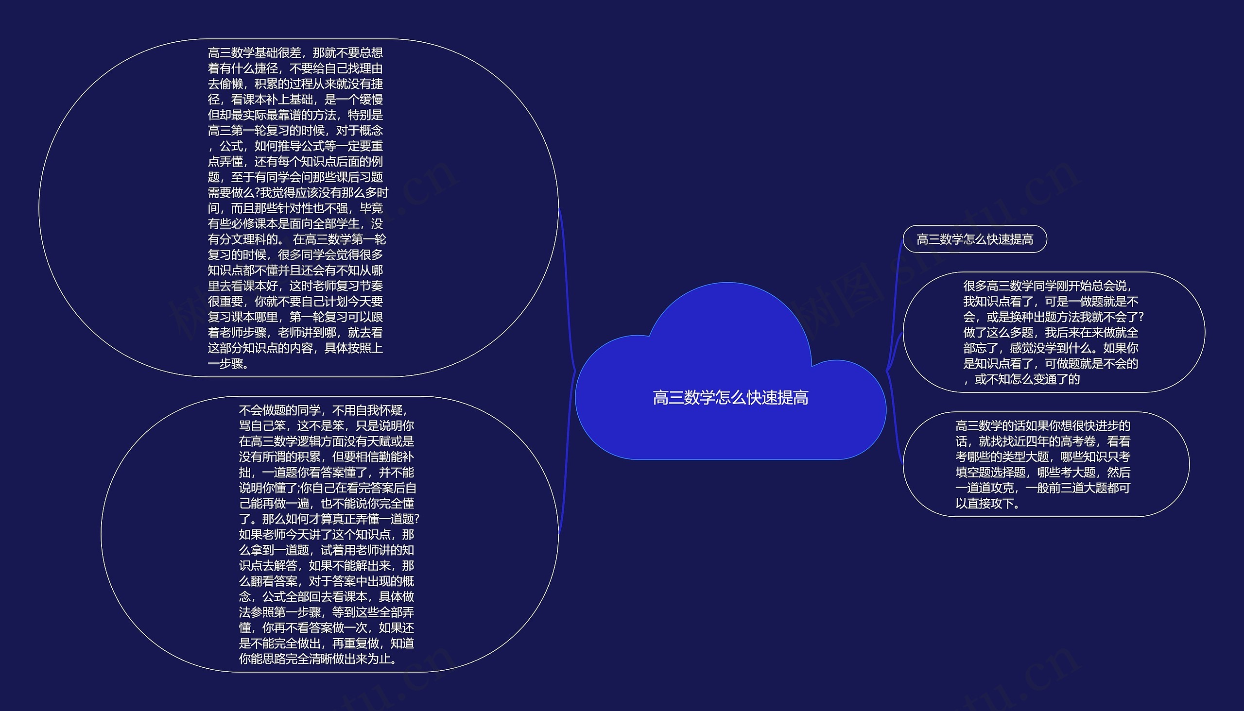 高三数学怎么快速提高思维导图