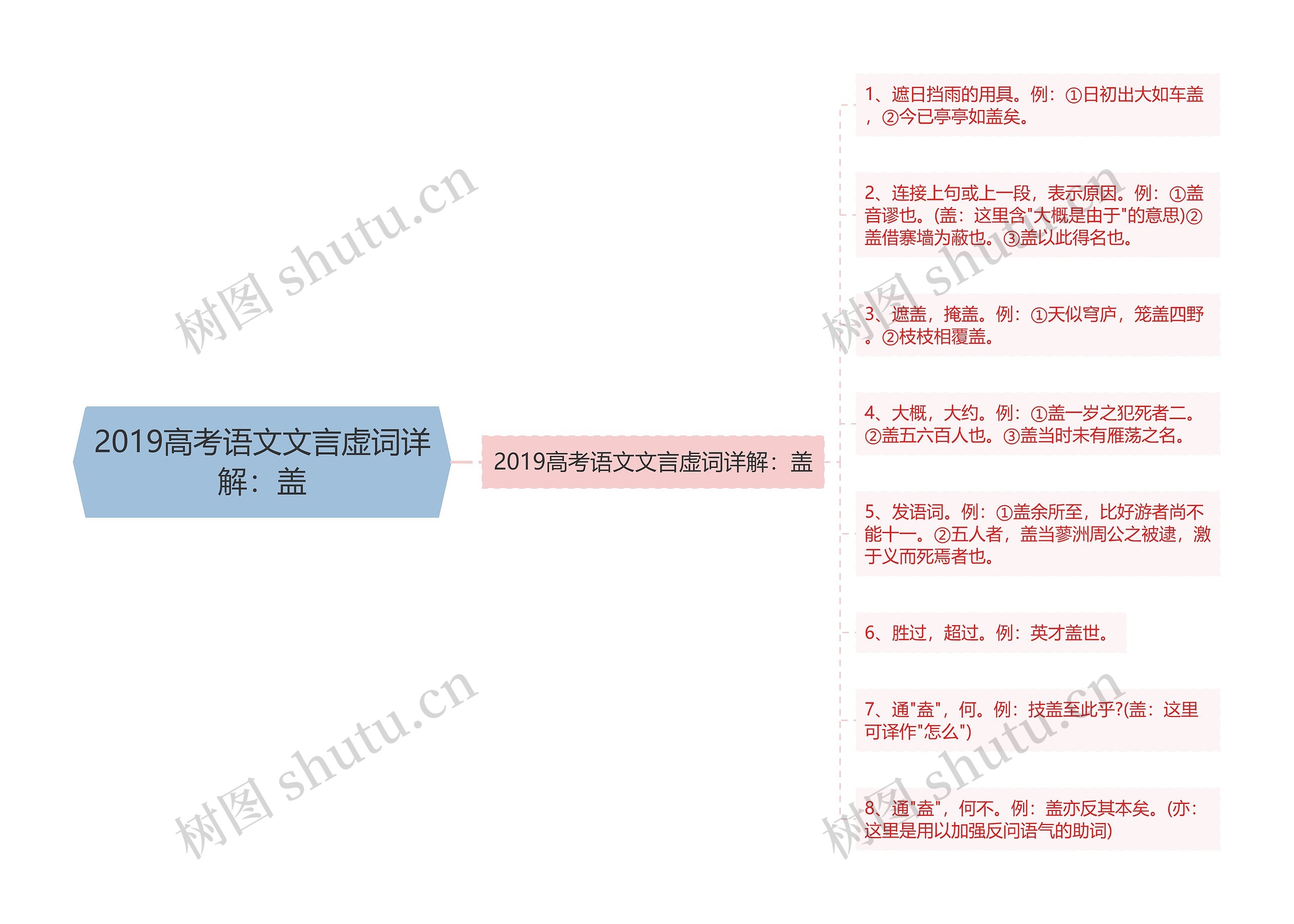 2019高考语文文言虚词详解：盖