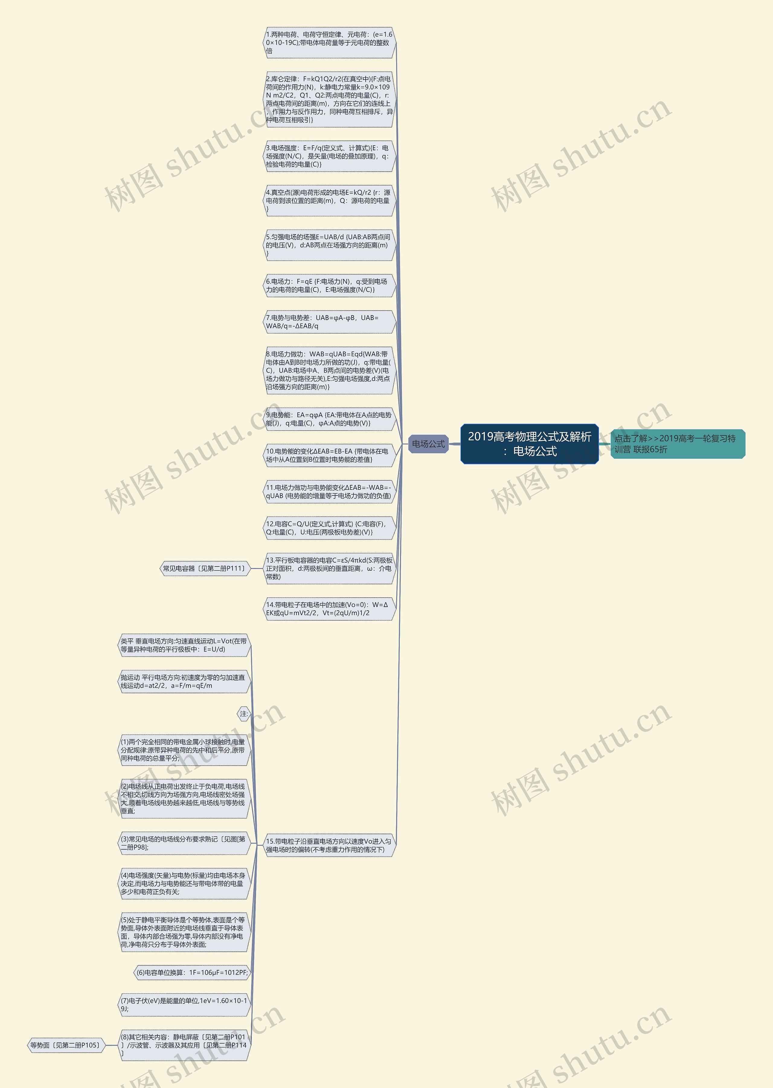 2019高考物理公式及解析：电场公式思维导图