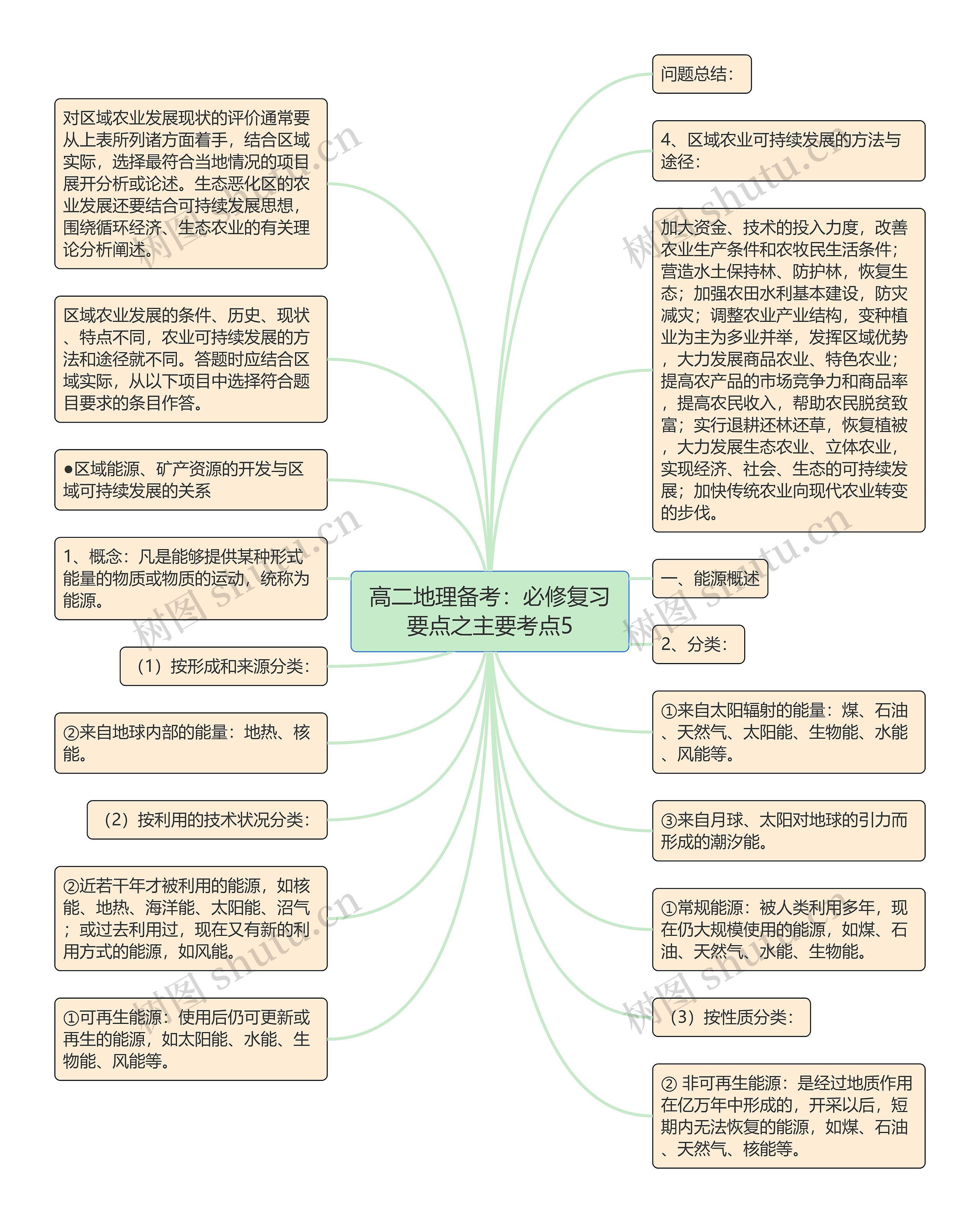 高二地理备考：必修复习要点之主要考点5思维导图