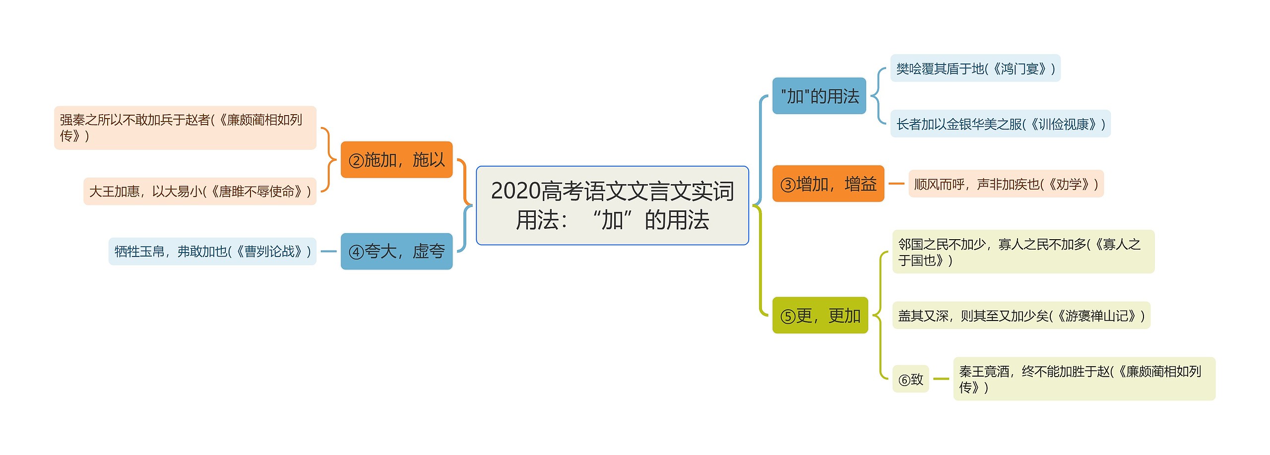 2020高考语文文言文实词用法：“加”的用法思维导图