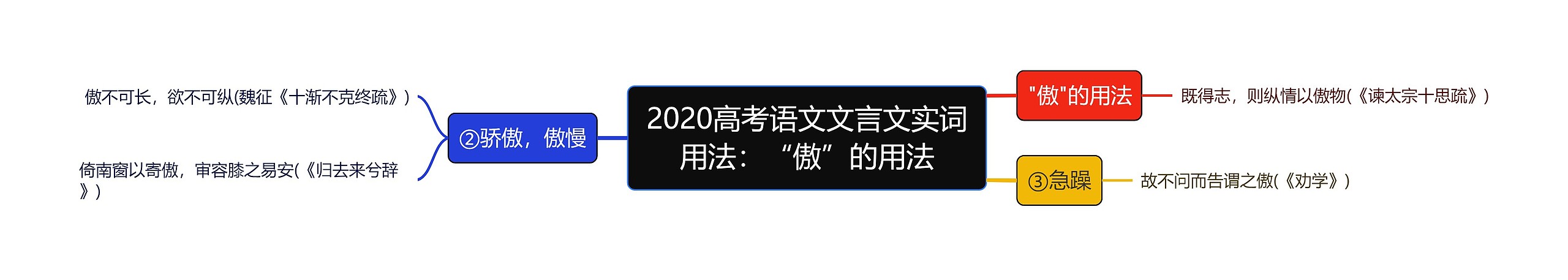 2020高考语文文言文实词用法：“傲”的用法思维导图