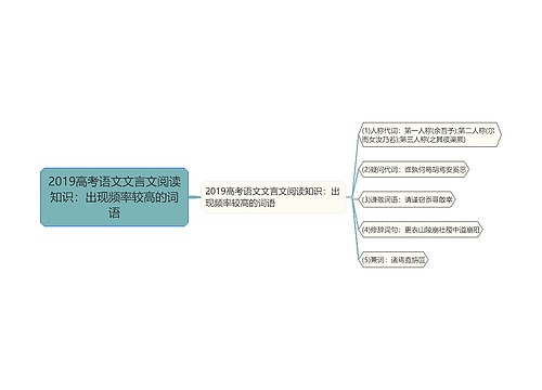 2019高考语文文言文阅读知识：出现频率较高的词语