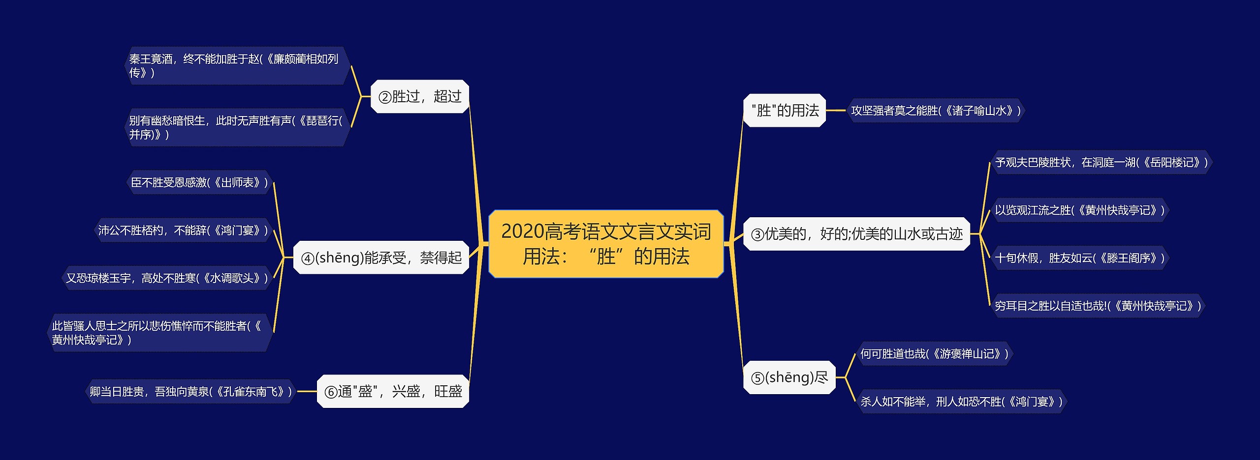 2020高考语文文言文实词用法：“胜”的用法思维导图