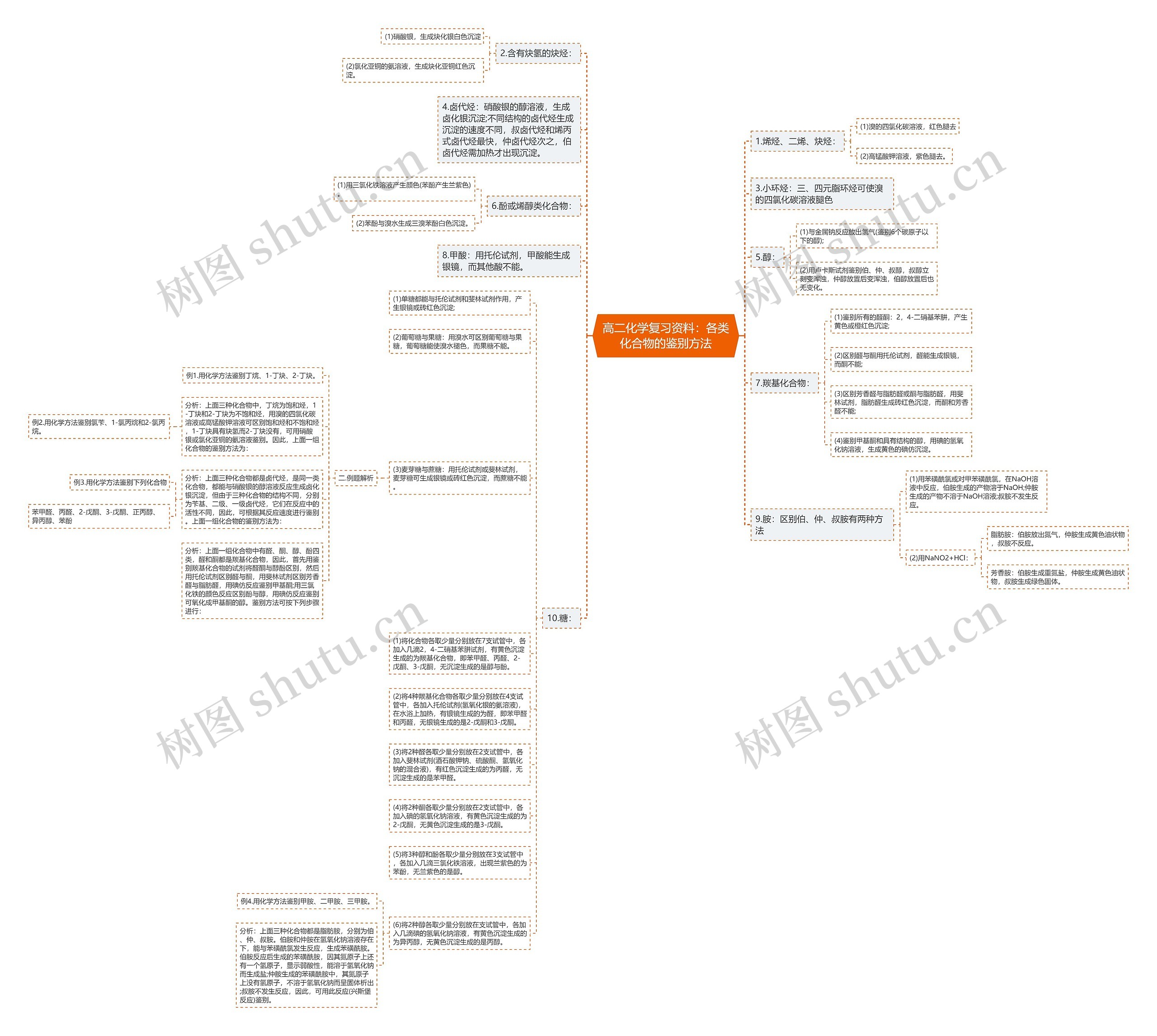 高二化学复习资料：各类化合物的鉴别方法思维导图