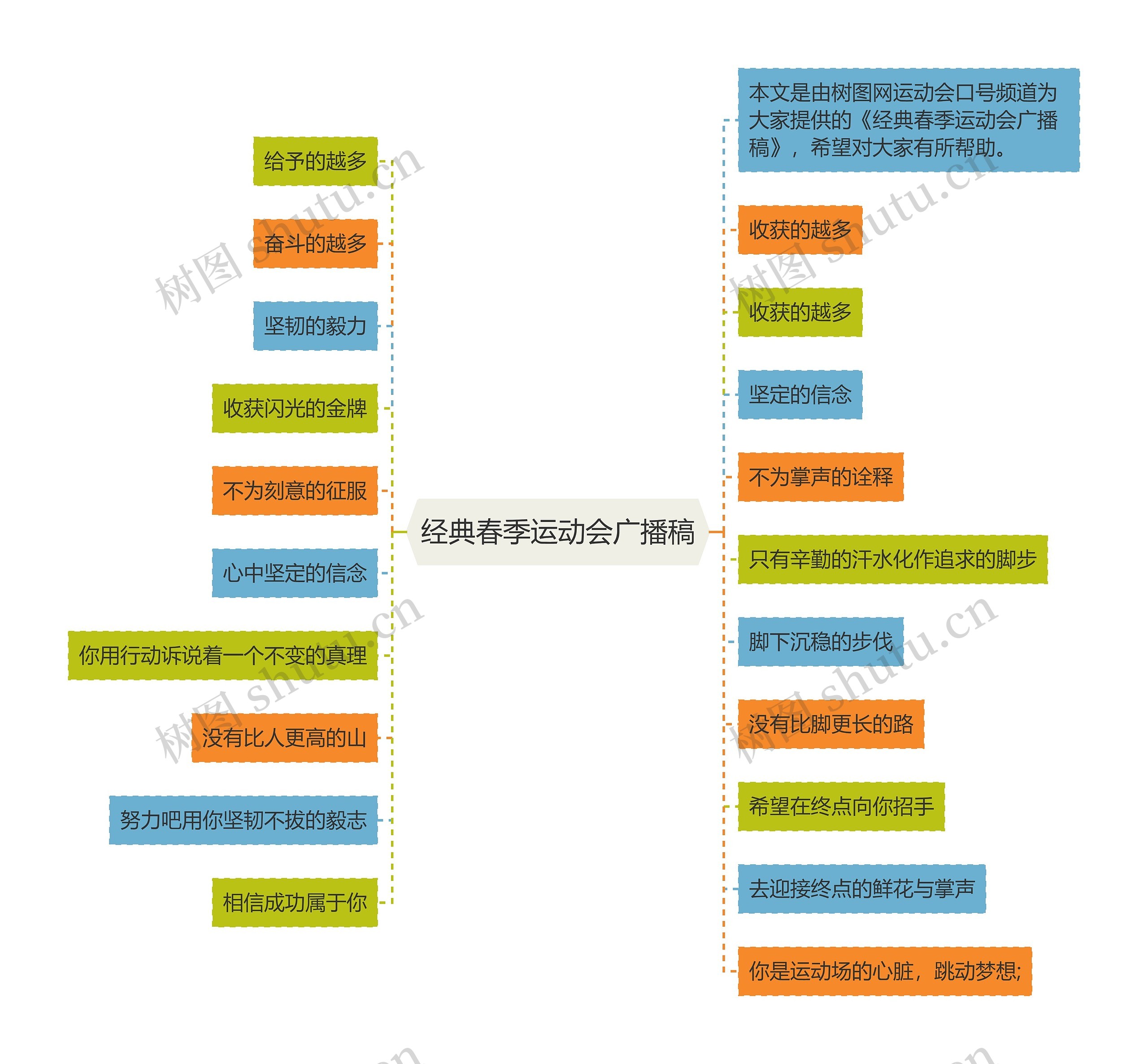 经典春季运动会广播稿思维导图