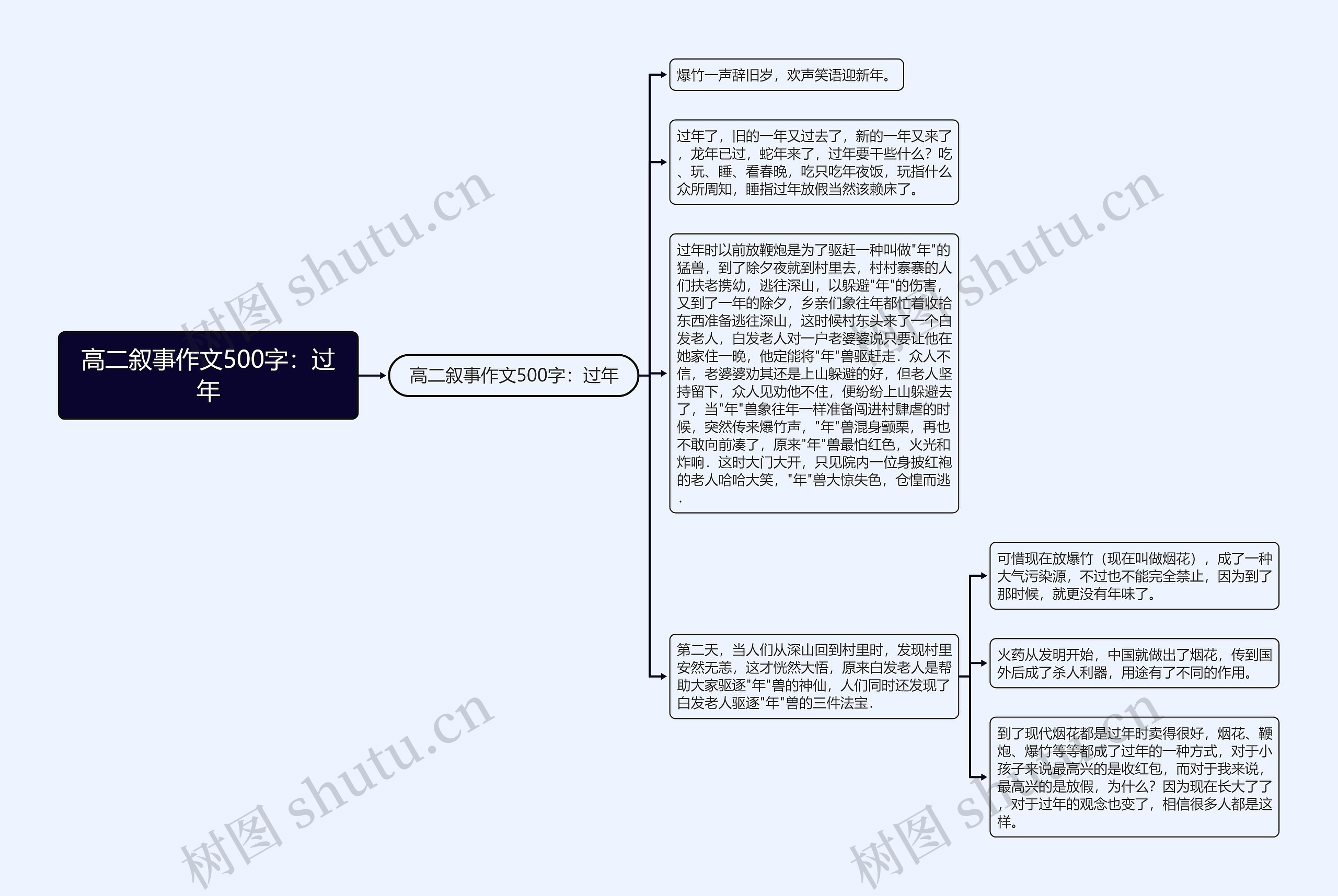 高二叙事作文500字：过年思维导图