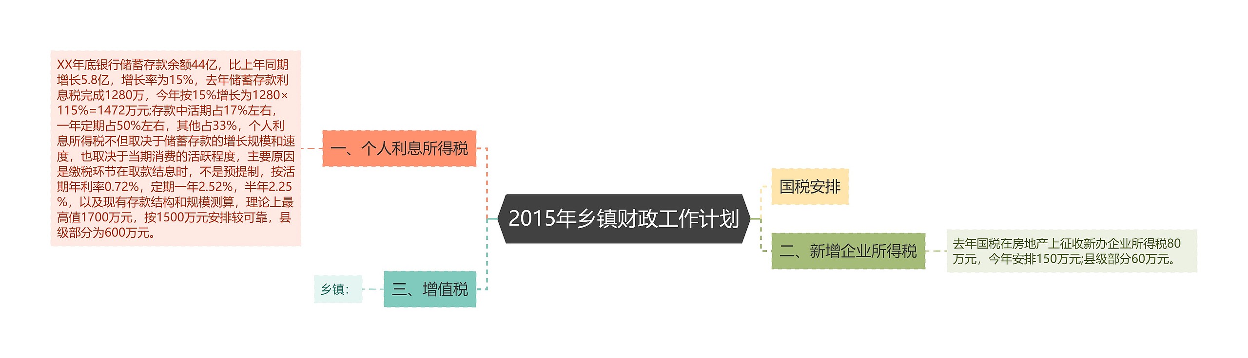 2015年乡镇财政工作计划思维导图