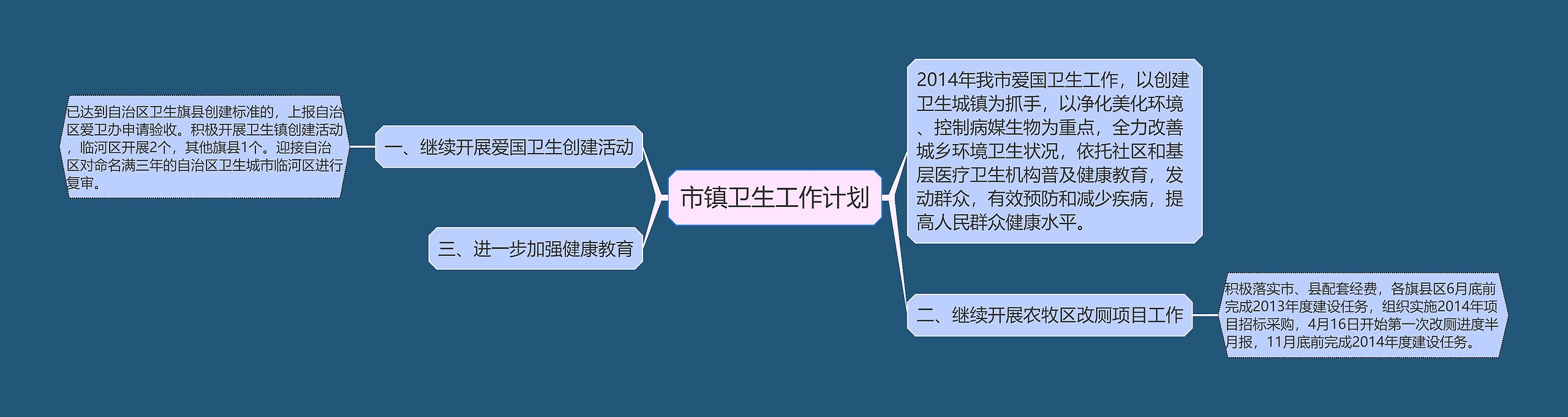 市镇卫生工作计划思维导图