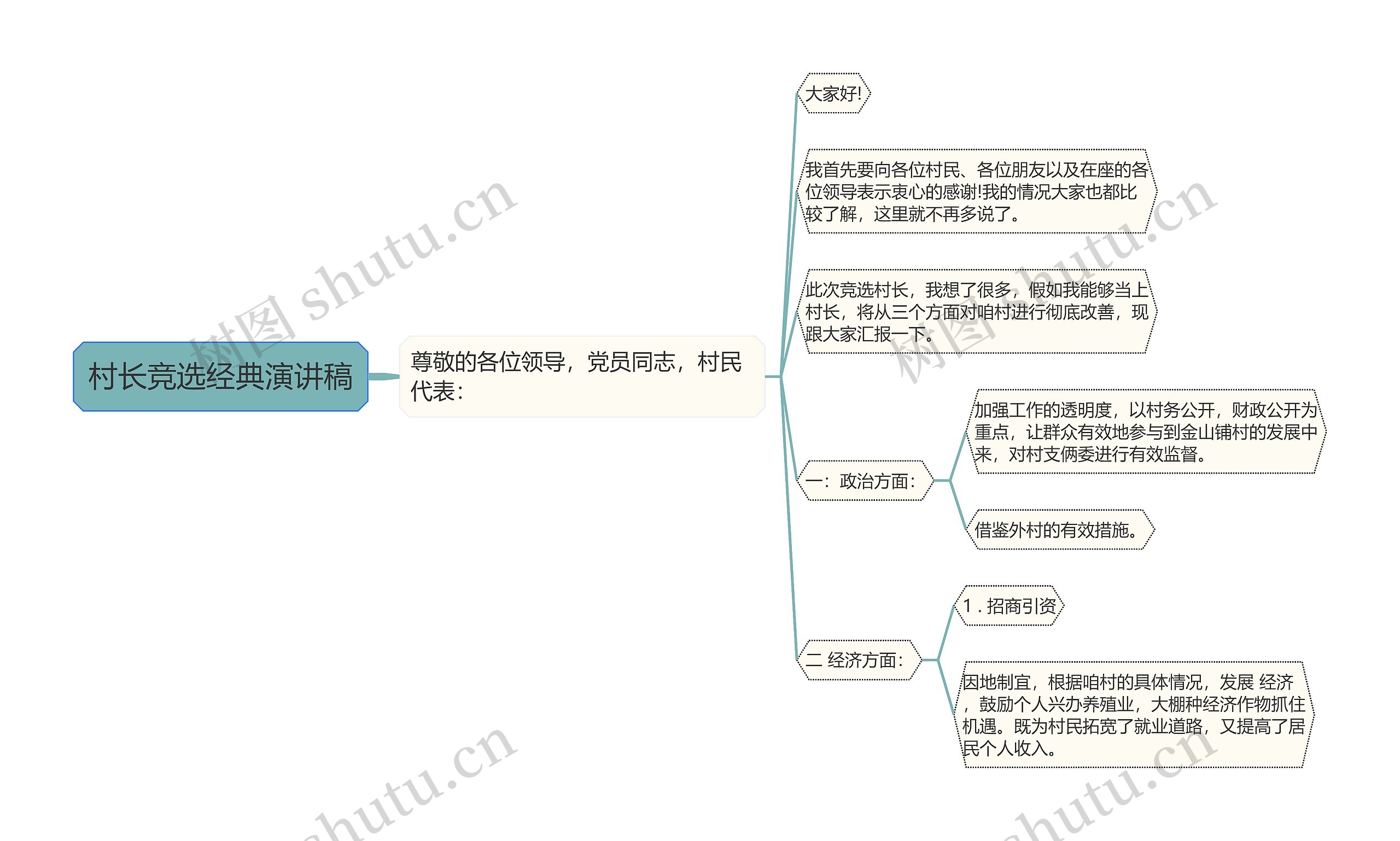 村长竞选经典演讲稿思维导图