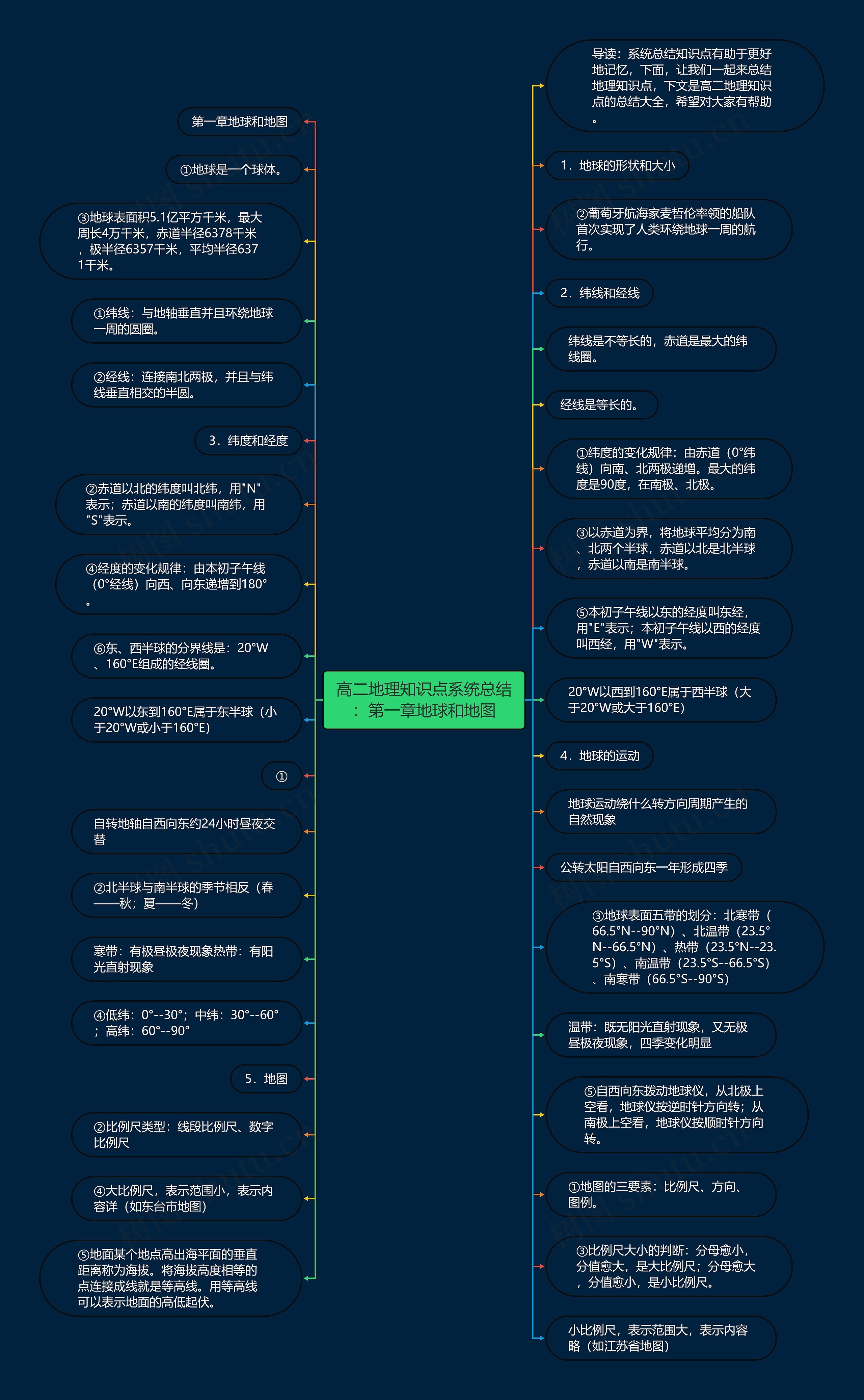 高二地理知识点系统总结：第一章地球和地图思维导图