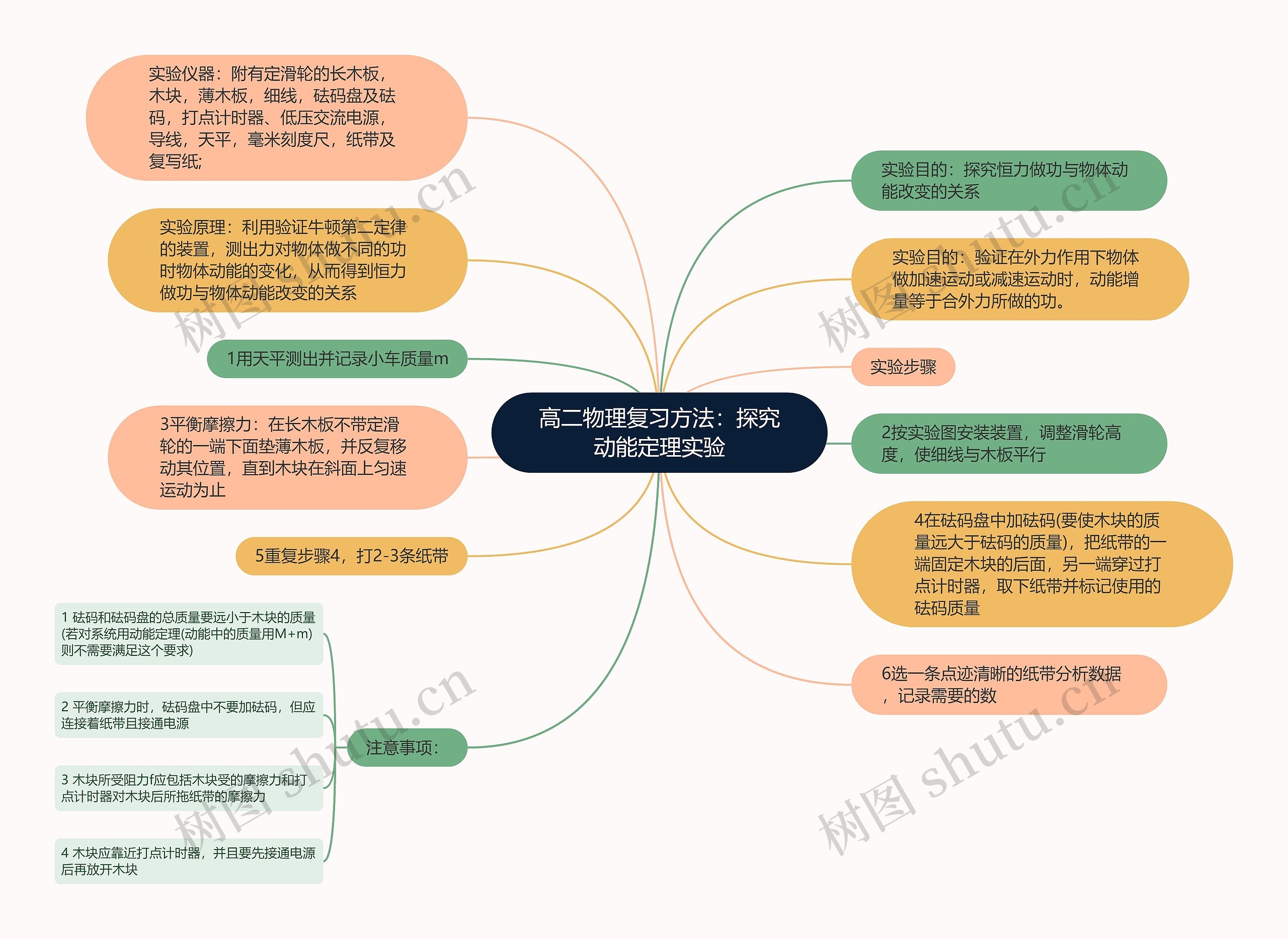 高二物理复习方法：探究动能定理实验