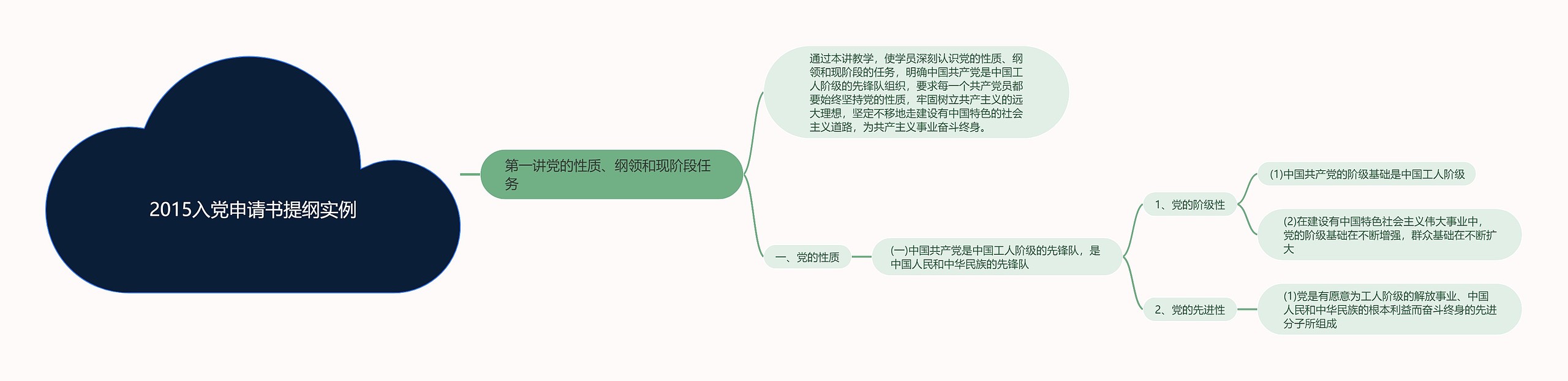 2015入党申请书提纲实例思维导图