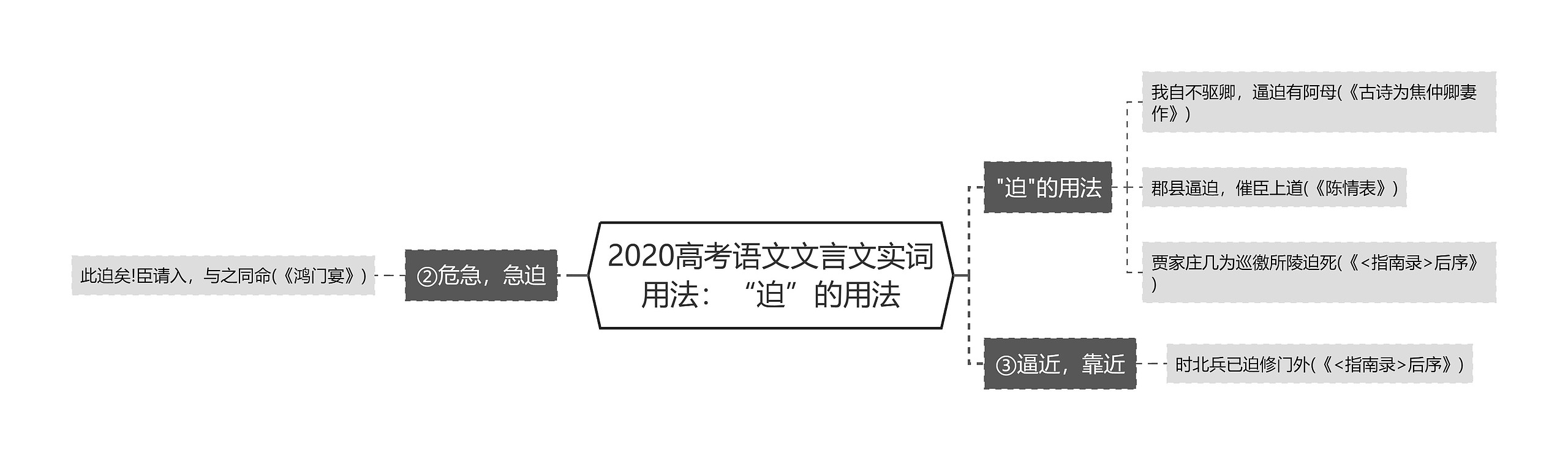 2020高考语文文言文实词用法：“迫”的用法