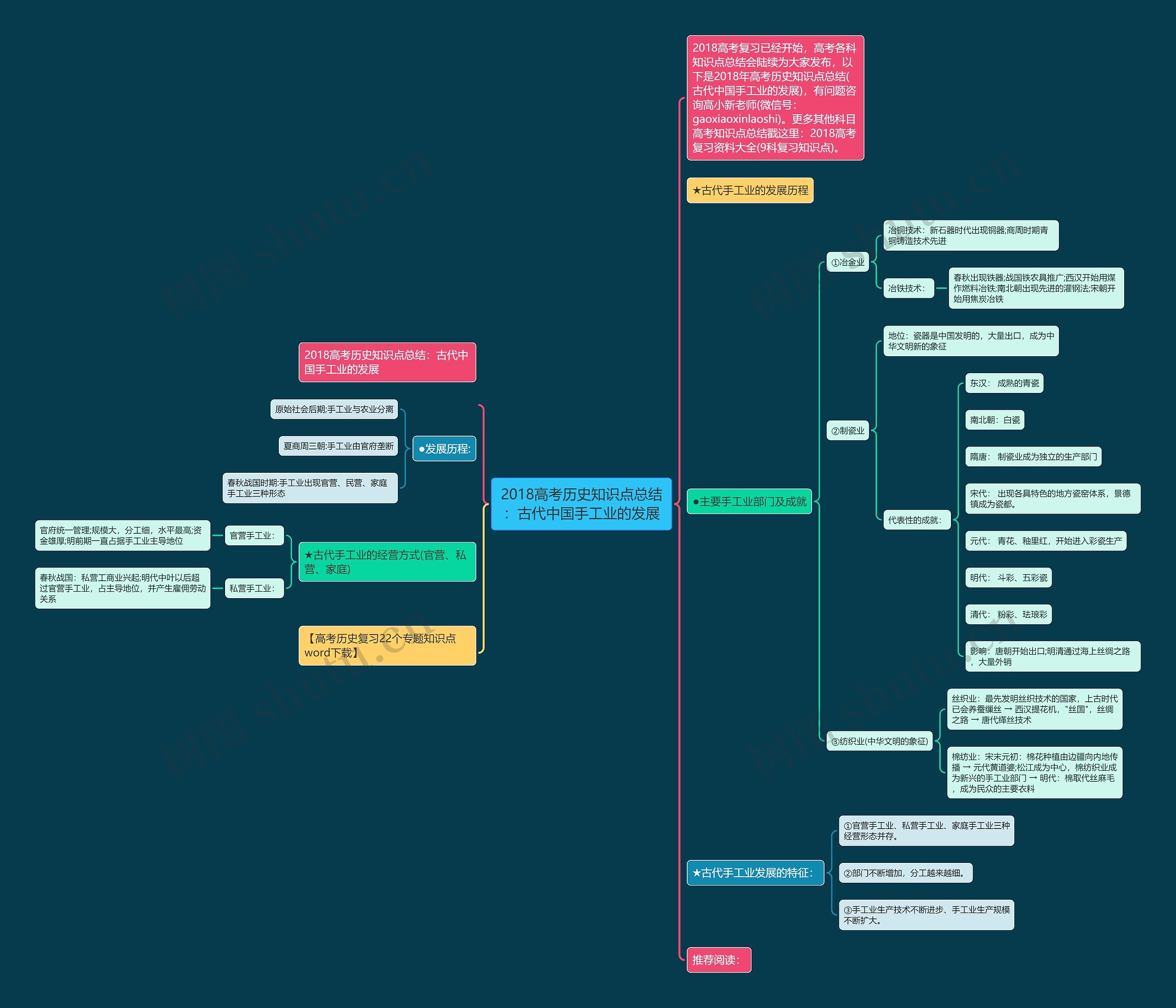 2018高考历史知识点总结：古代中国手工业的发展思维导图
