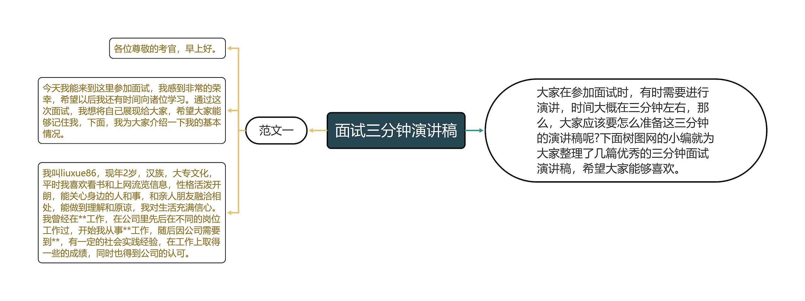 面试三分钟演讲稿思维导图