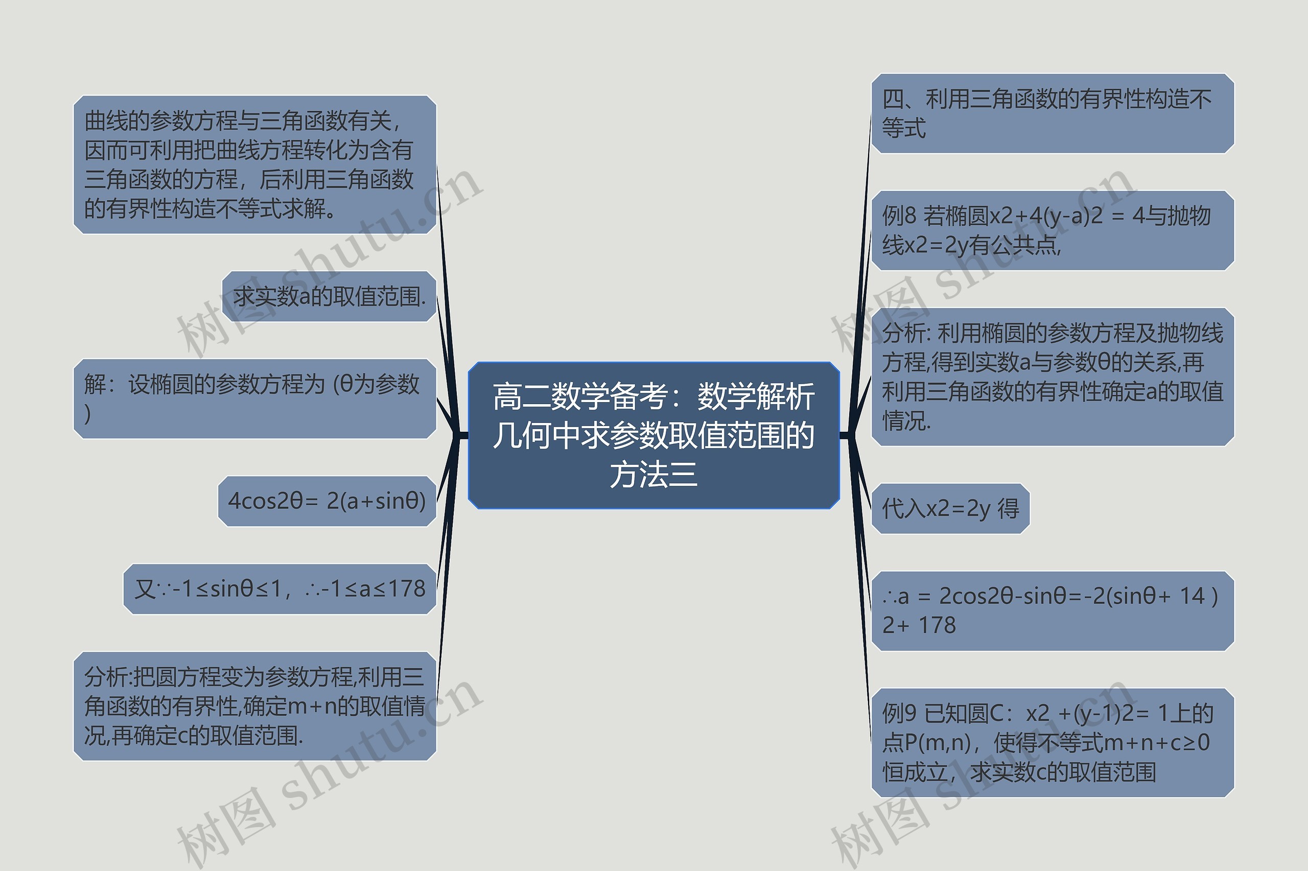 高二数学备考：数学解析几何中求参数取值范围的方法三思维导图