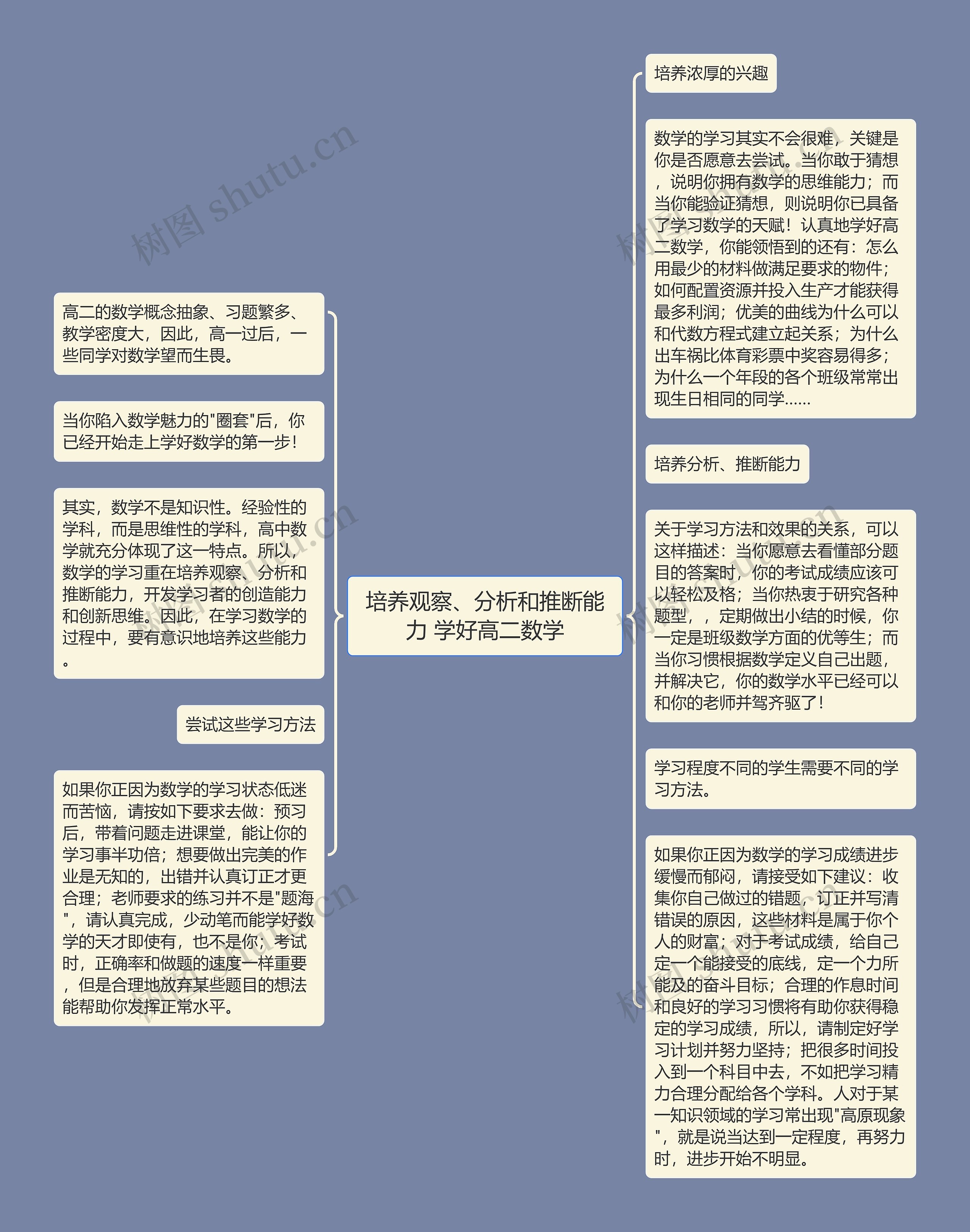 培养观察、分析和推断能力 学好高二数学思维导图