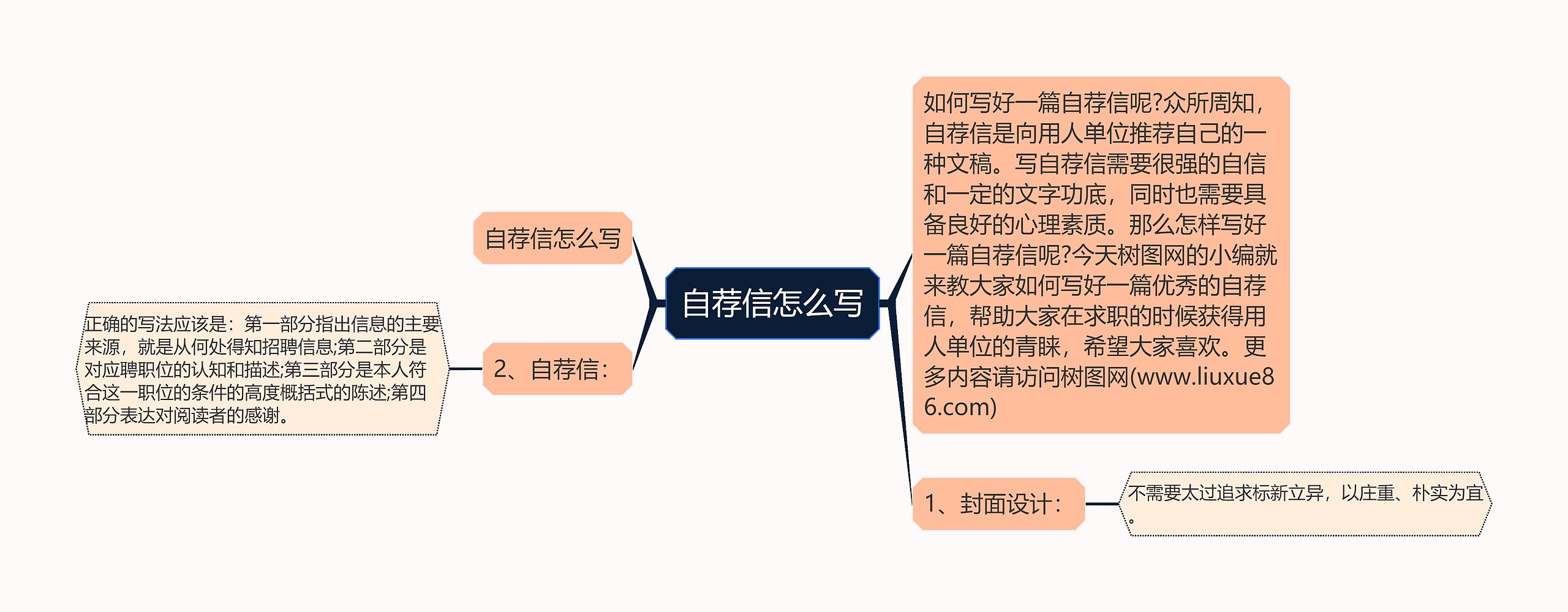 自荐信怎么写思维导图