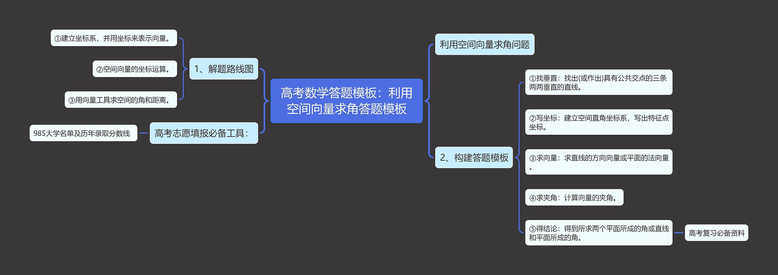 高考数学答题模板：利用空间向量求角答题模板