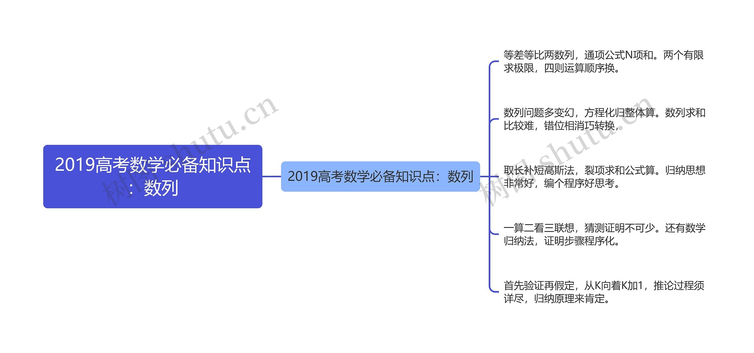 2019高考数学必备知识点：数列