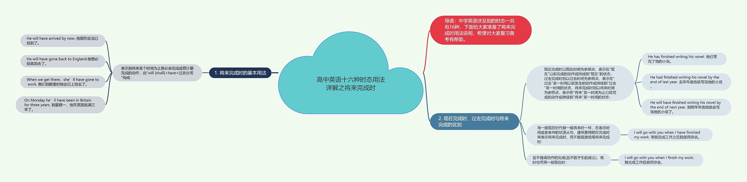 高中英语十六种时态用法详解之将来完成时思维导图