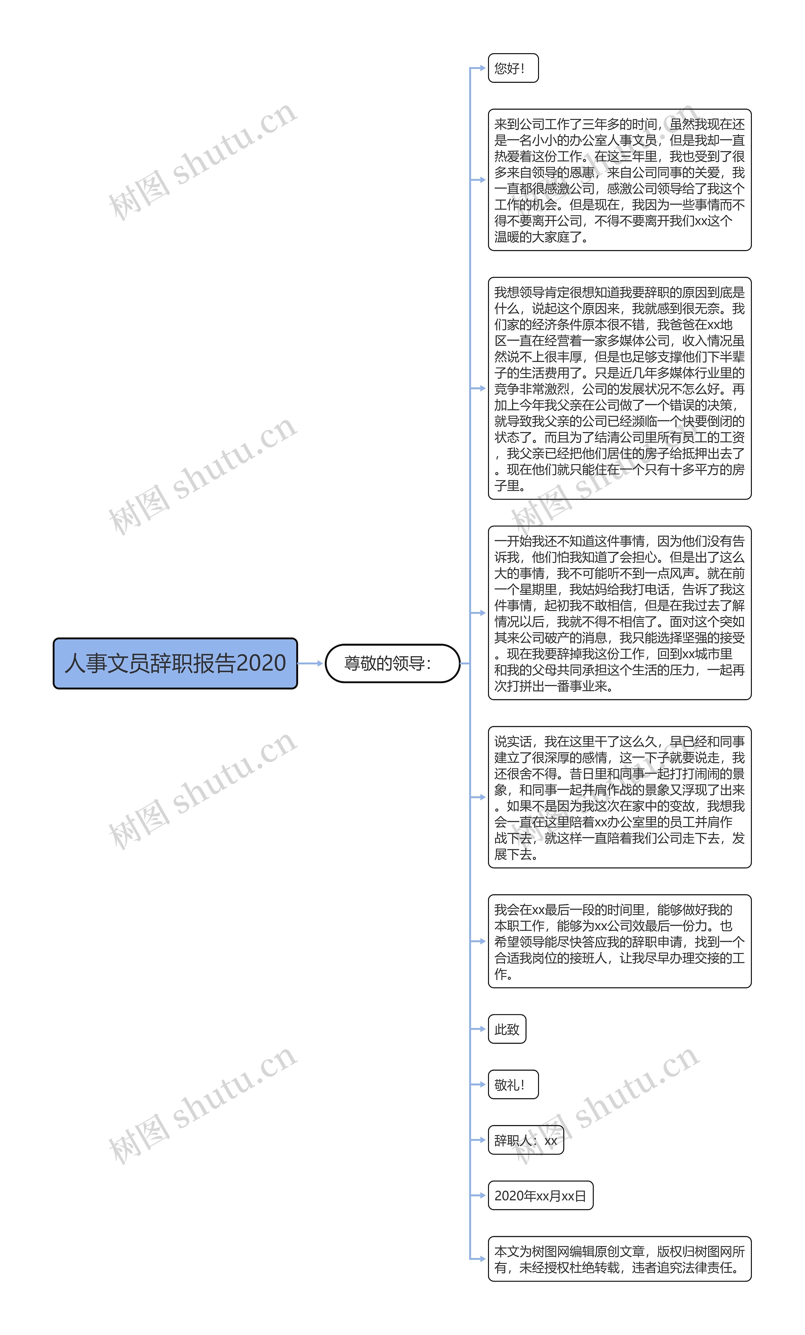 人事文员辞职报告2020思维导图