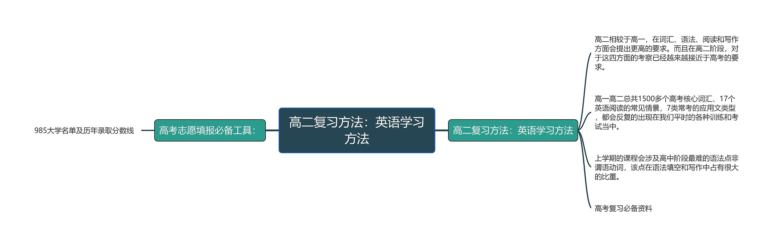 高二复习方法：英语学习方法思维导图