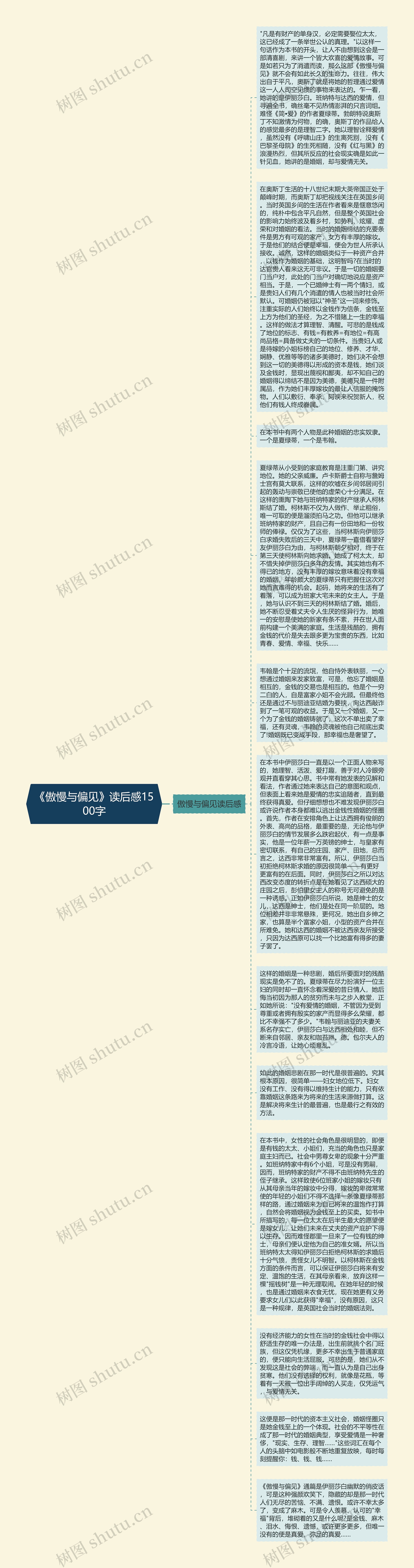 《傲慢与偏见》读后感1500字思维导图