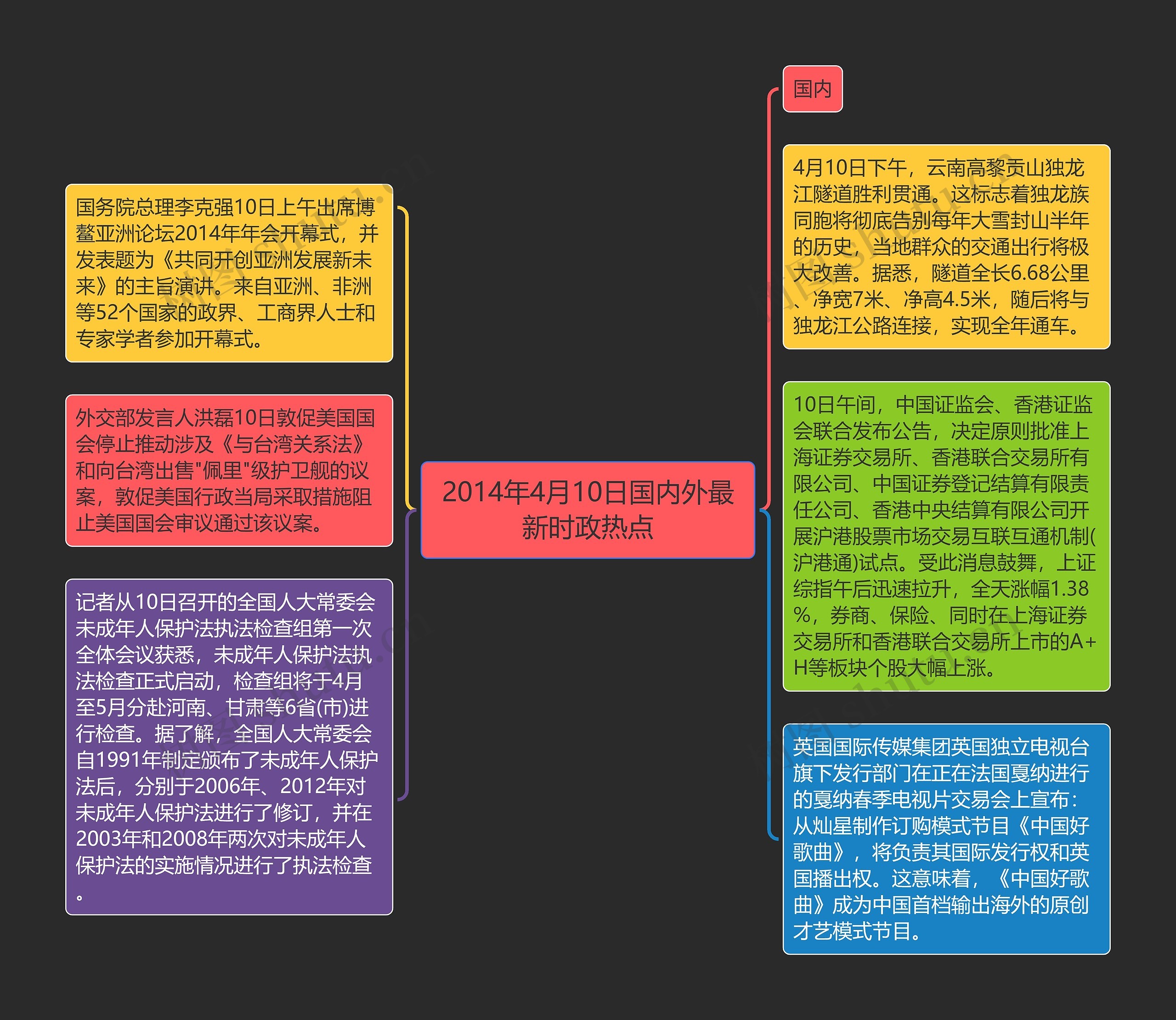 2014年4月10日国内外最新时政热点思维导图