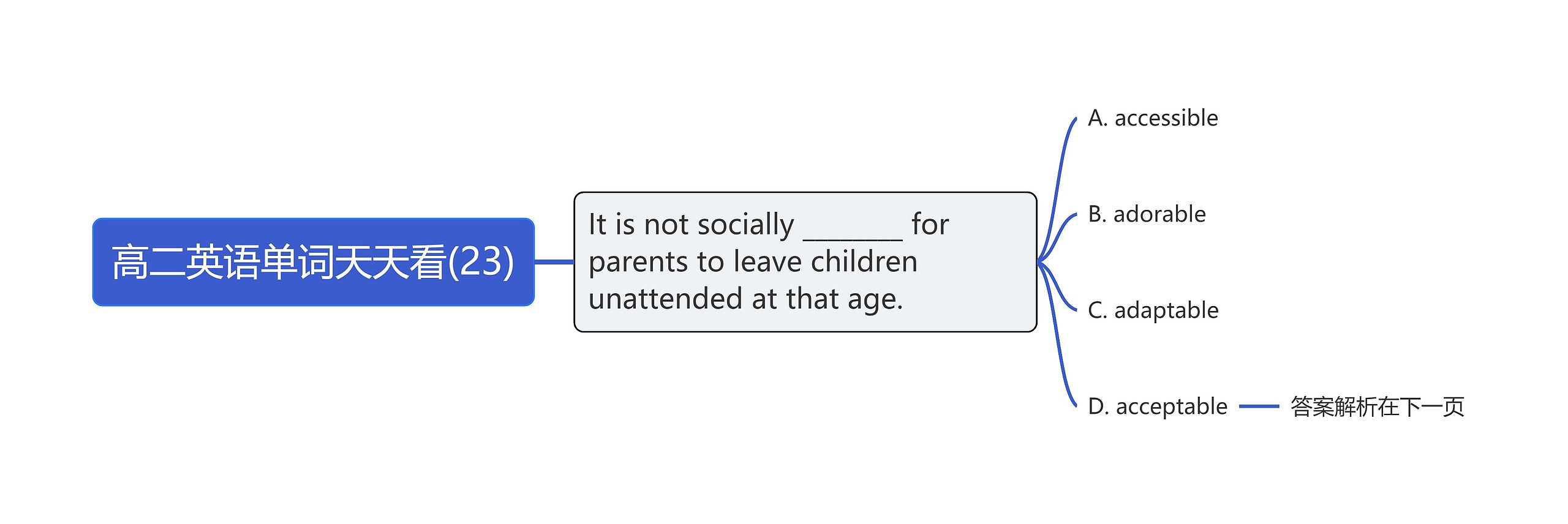高二英语单词天天看(23)思维导图