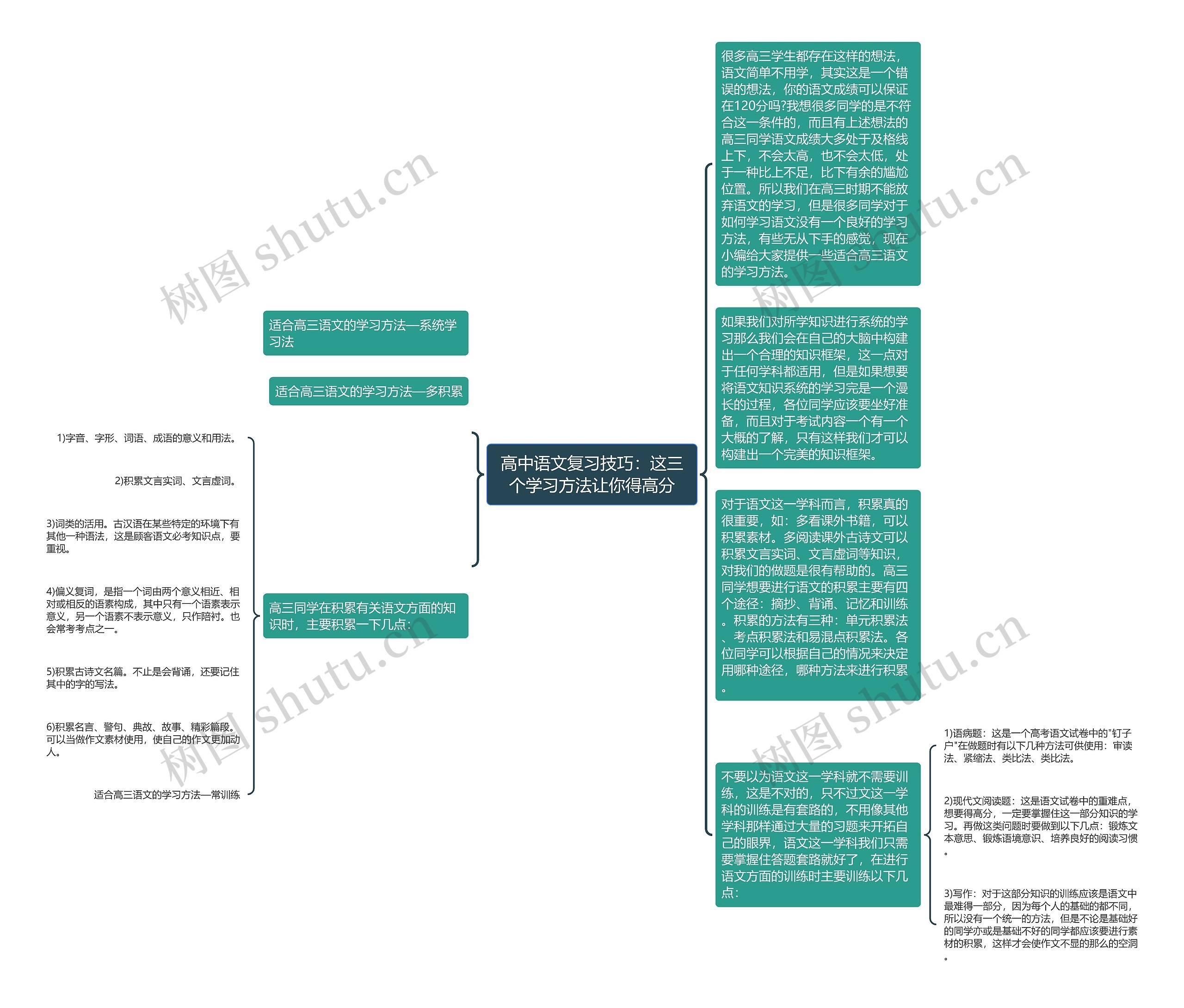 高中语文复习技巧：这三个学习方法让你得高分思维导图
