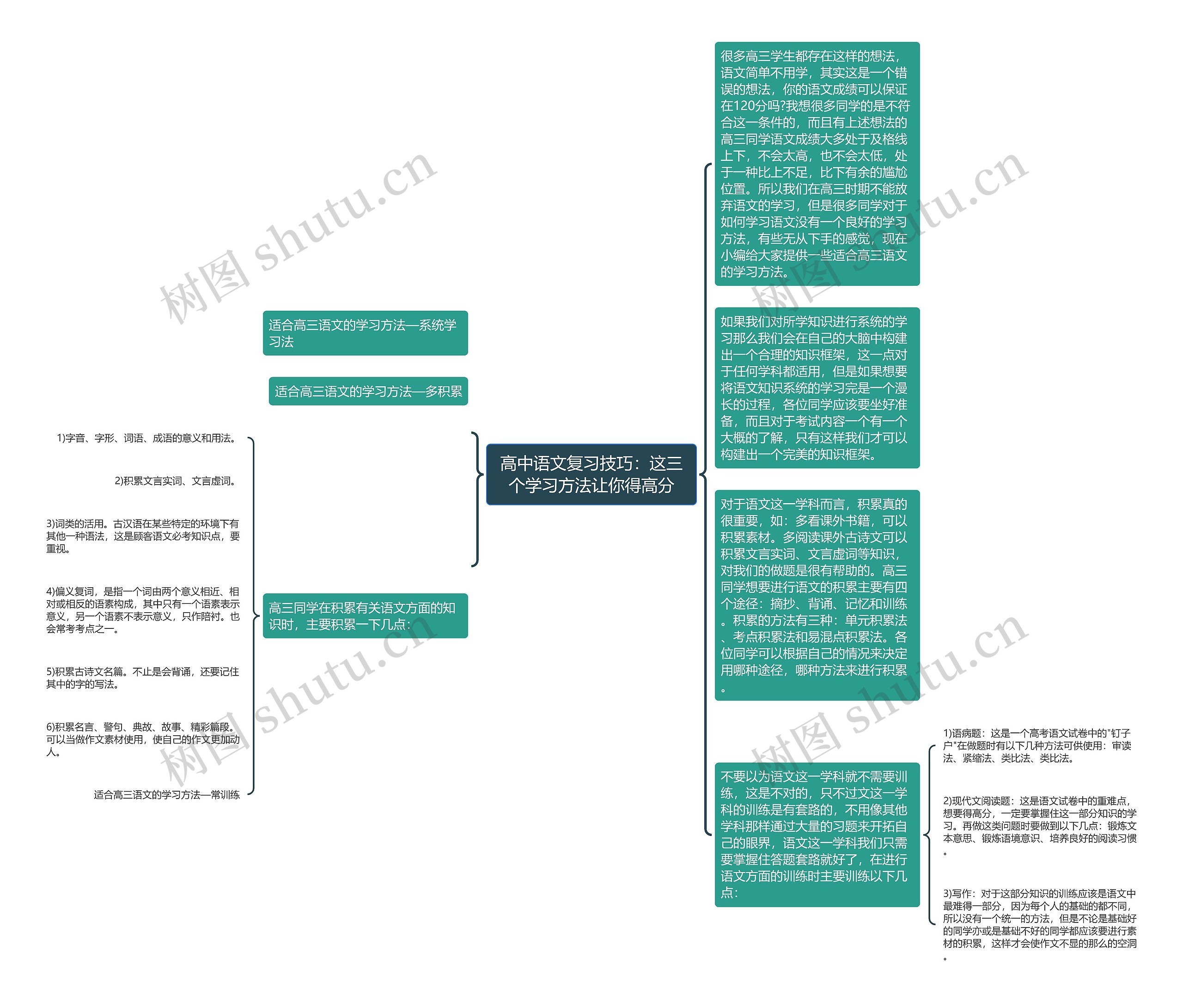 高中语文复习技巧:这三个学习方法让你得高分思维导图高清图 高中语文复习技巧:这三个学习方法让你得高分思维导图
