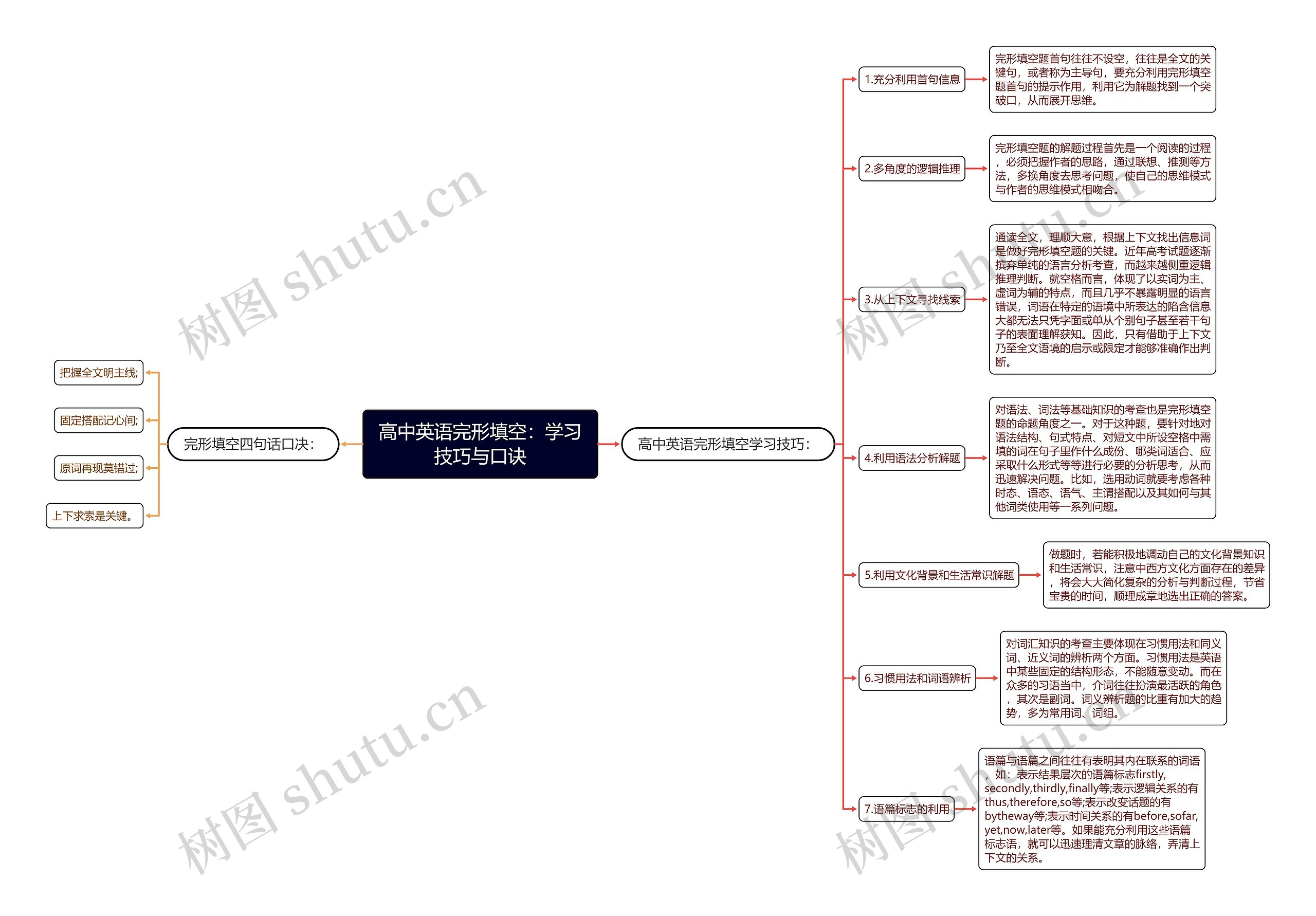 高中英语完形填空：学习技巧与口诀