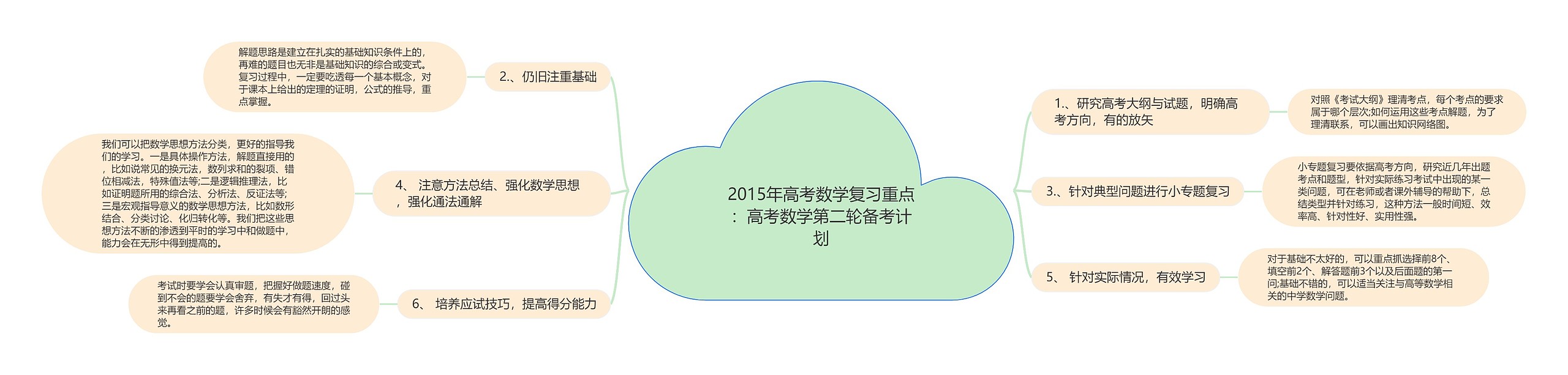 2015年高考数学复习重点：高考数学第二轮备考计划思维导图