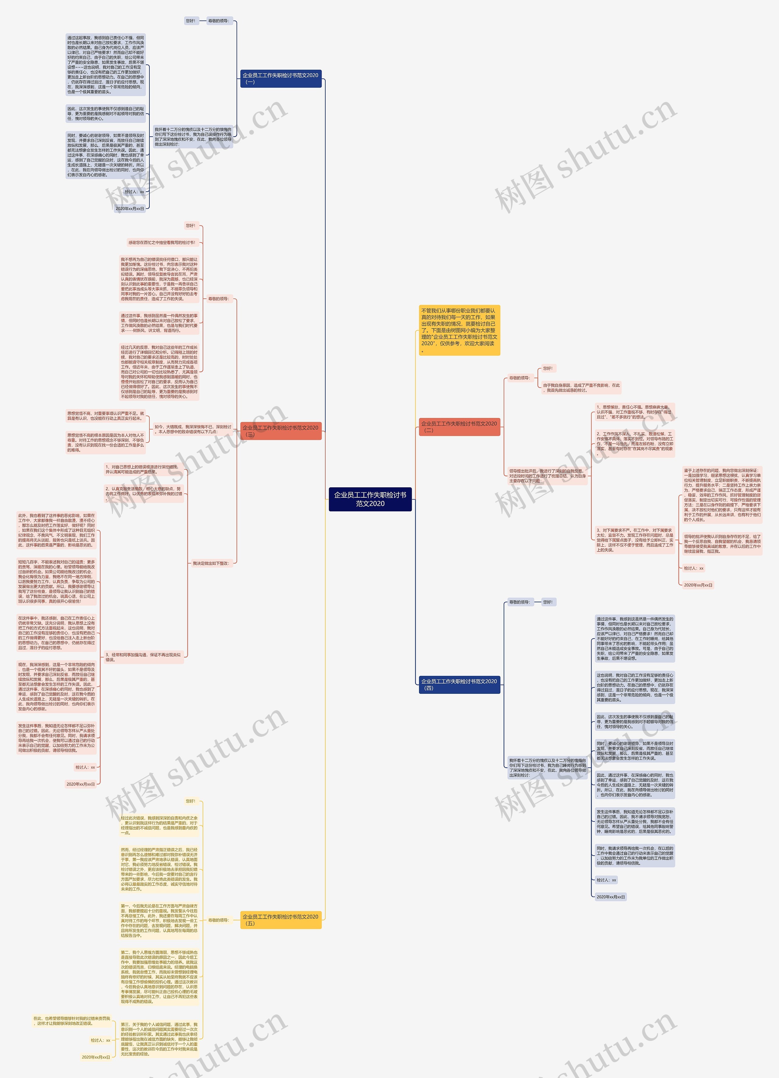 企业员工工作失职检讨书范文2020思维导图