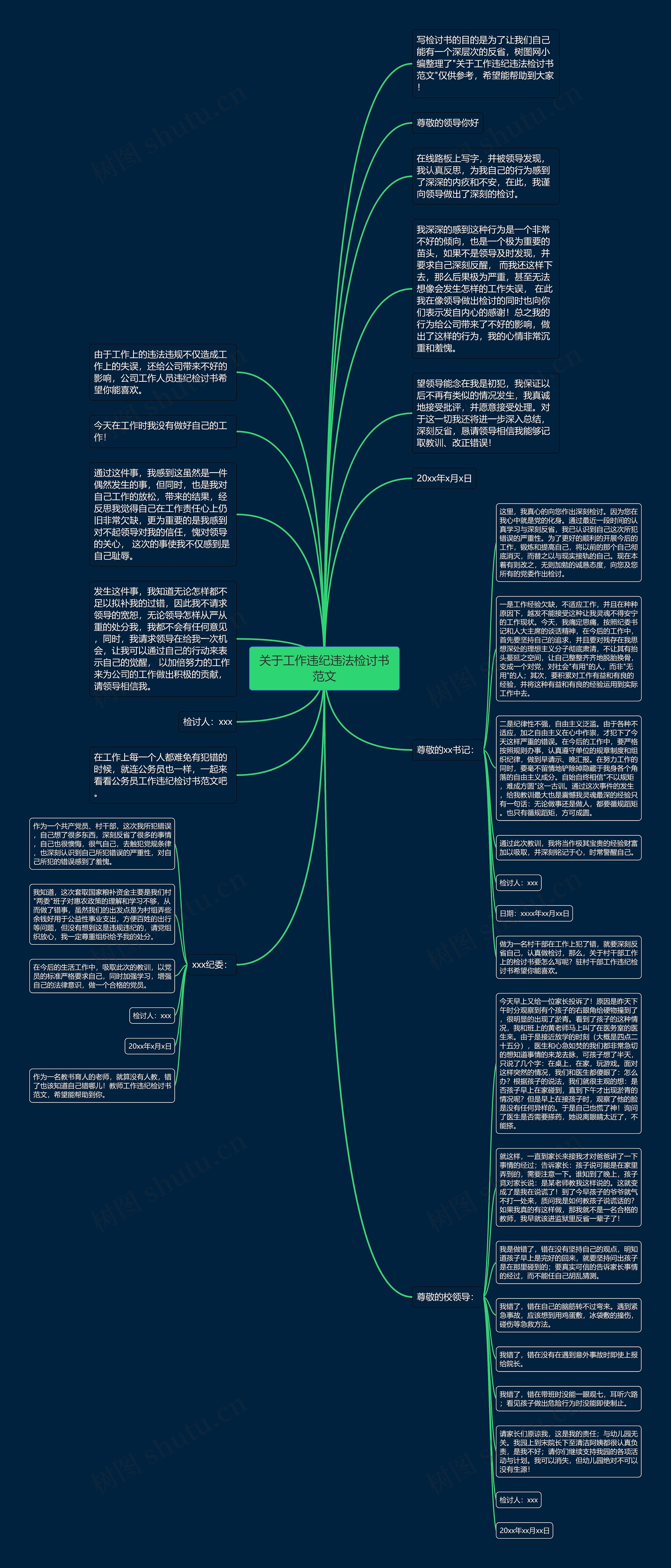 关于工作违纪违法检讨书范文思维导图