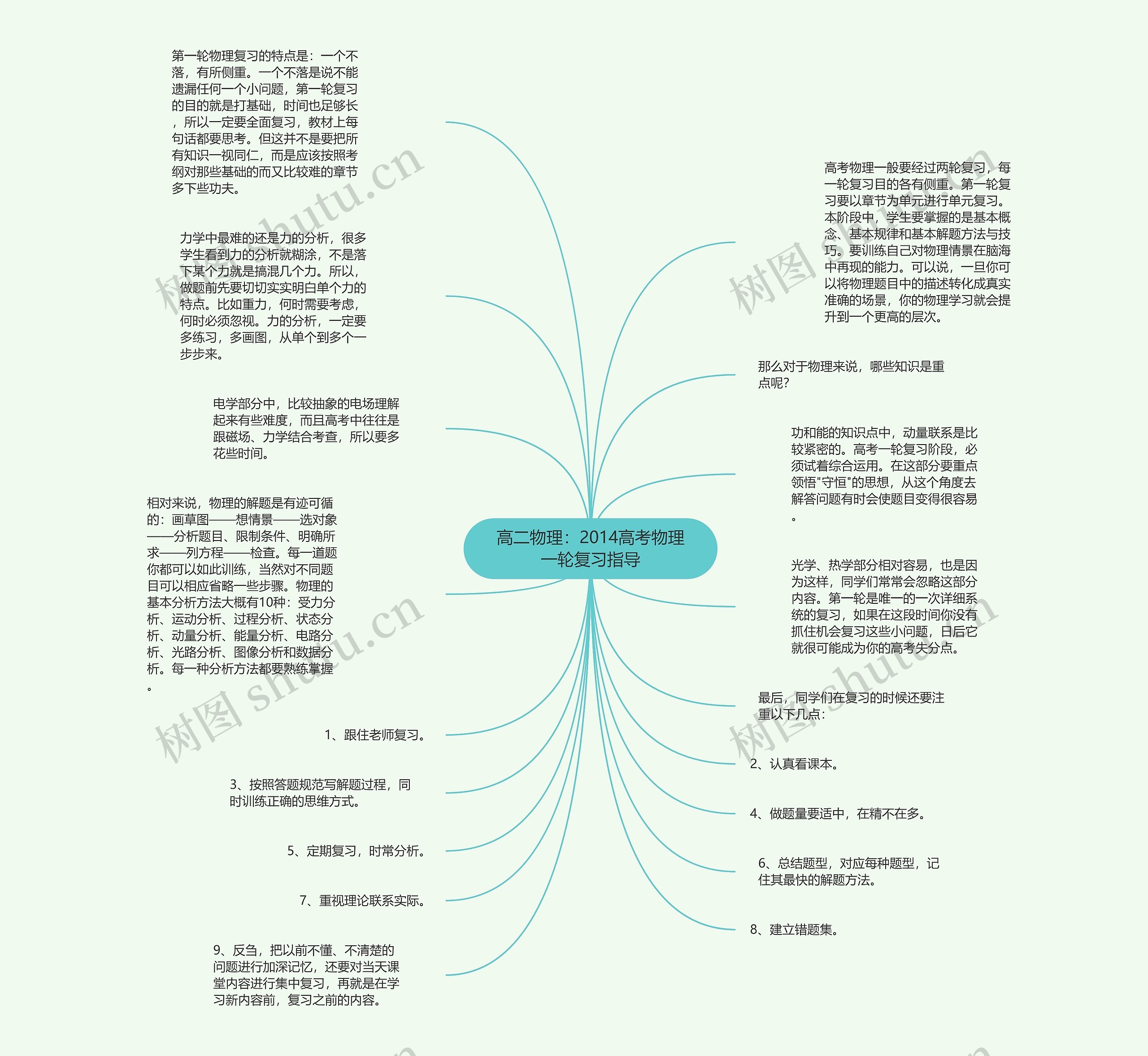 高二物理：2014高考物理一轮复习指导思维导图