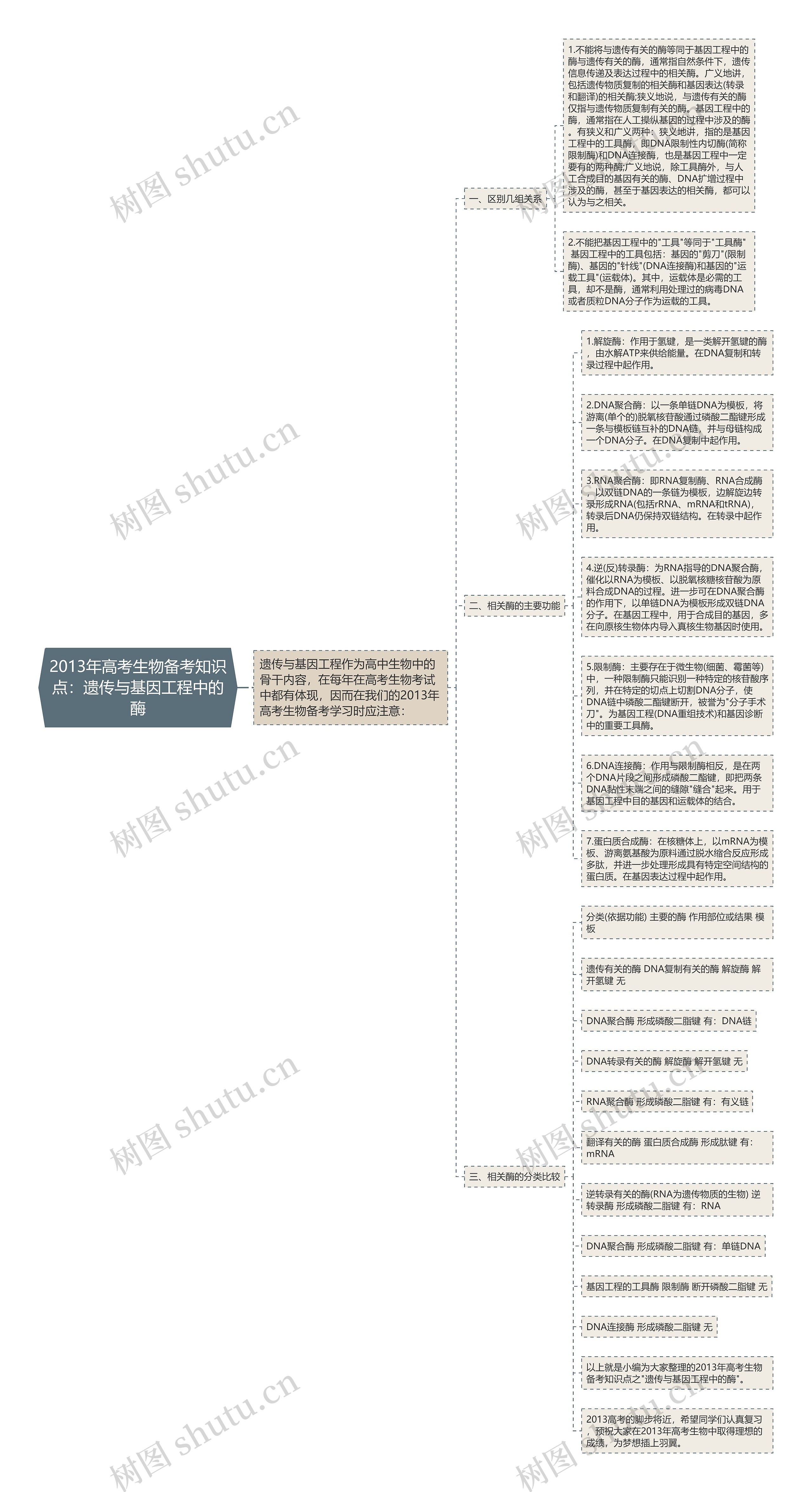 2013年高考生物备考知识点：遗传与基因工程中的酶思维导图