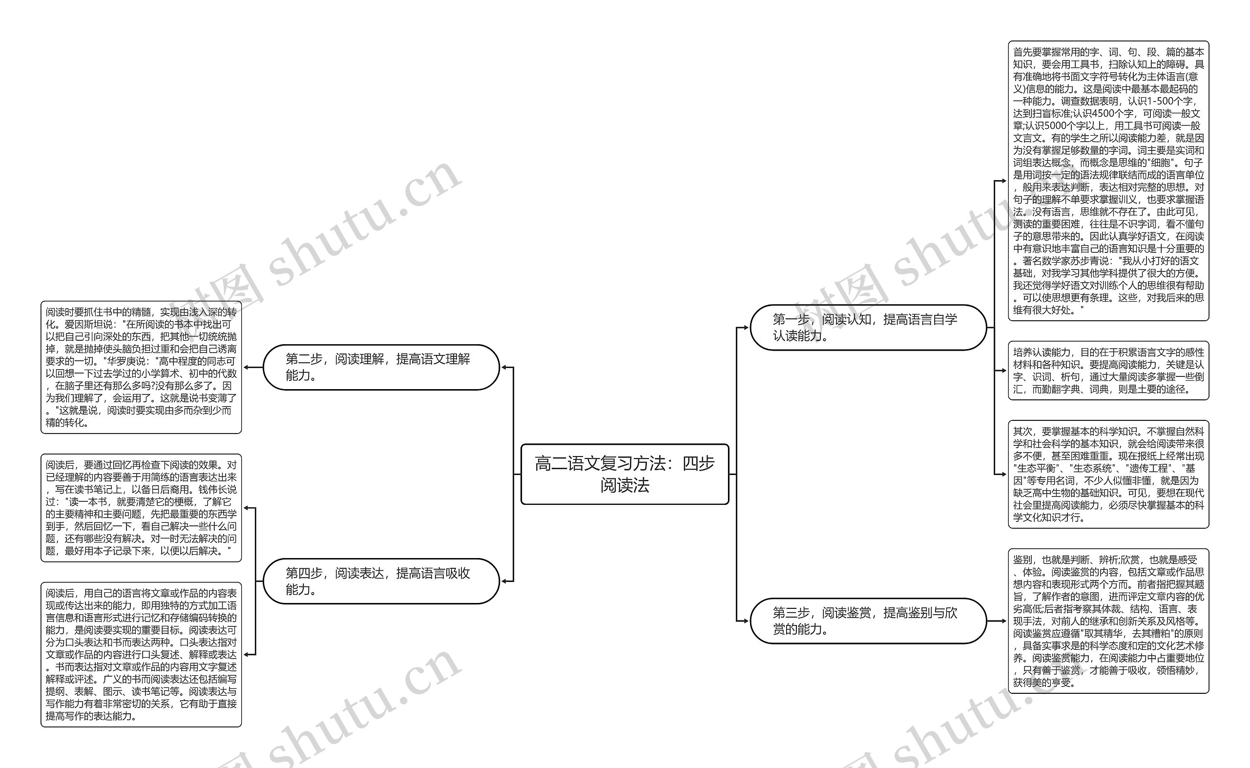 高二语文复习方法：四步阅读法思维导图